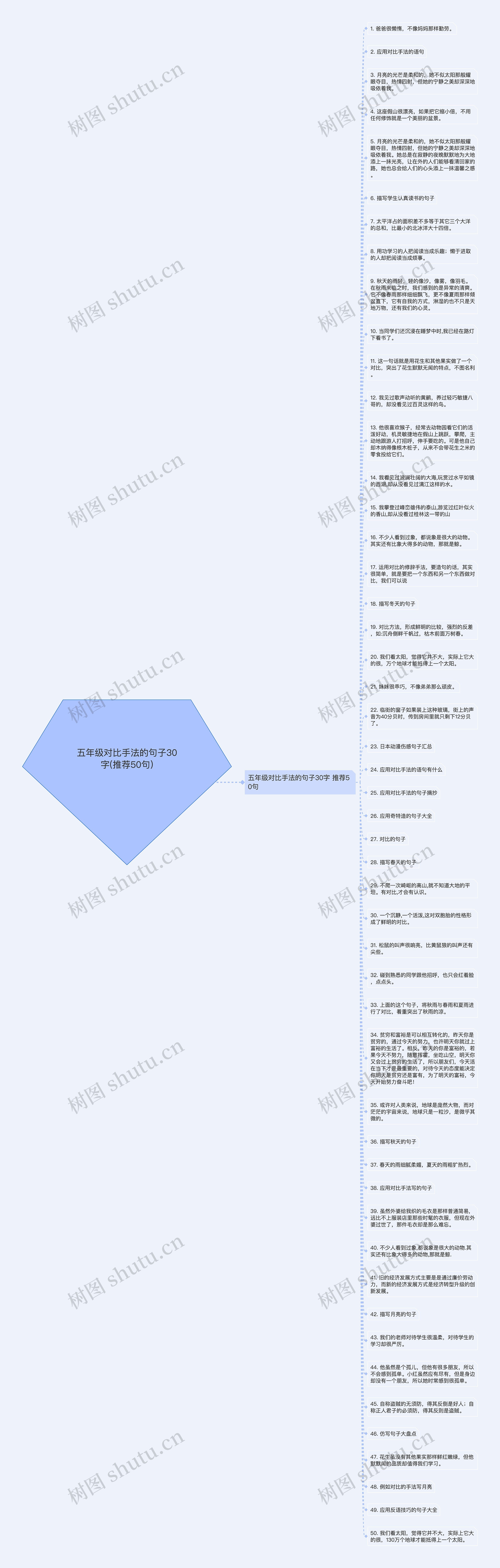 五年级对比手法的句子30字(推荐50句)思维导图