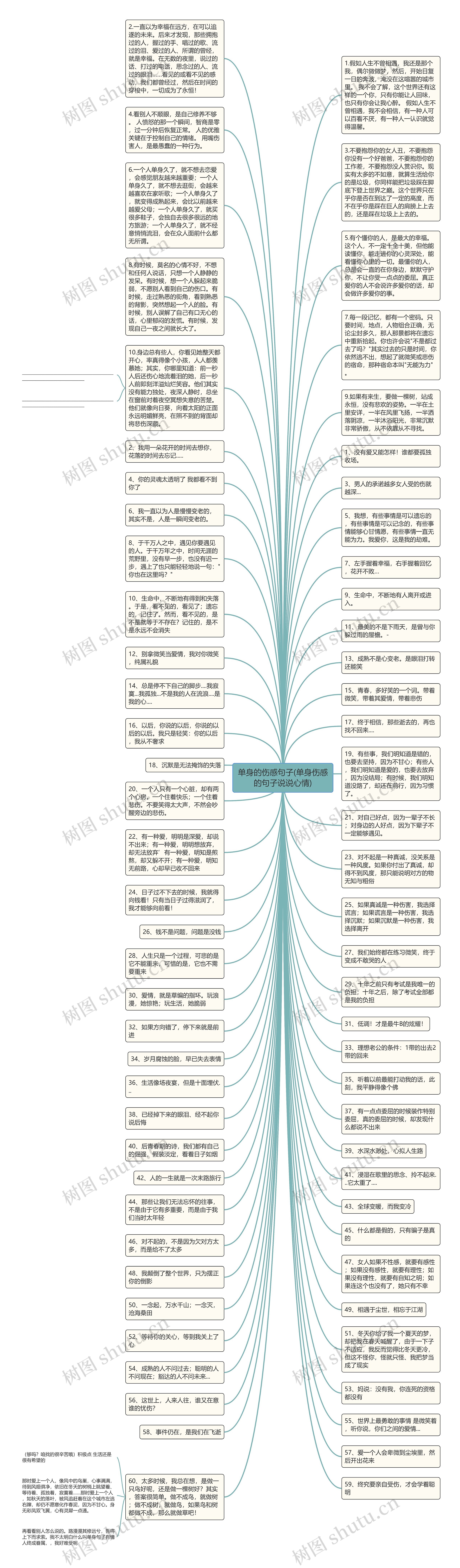 单身的伤感句子(单身伤感的句子说说心情)思维导图