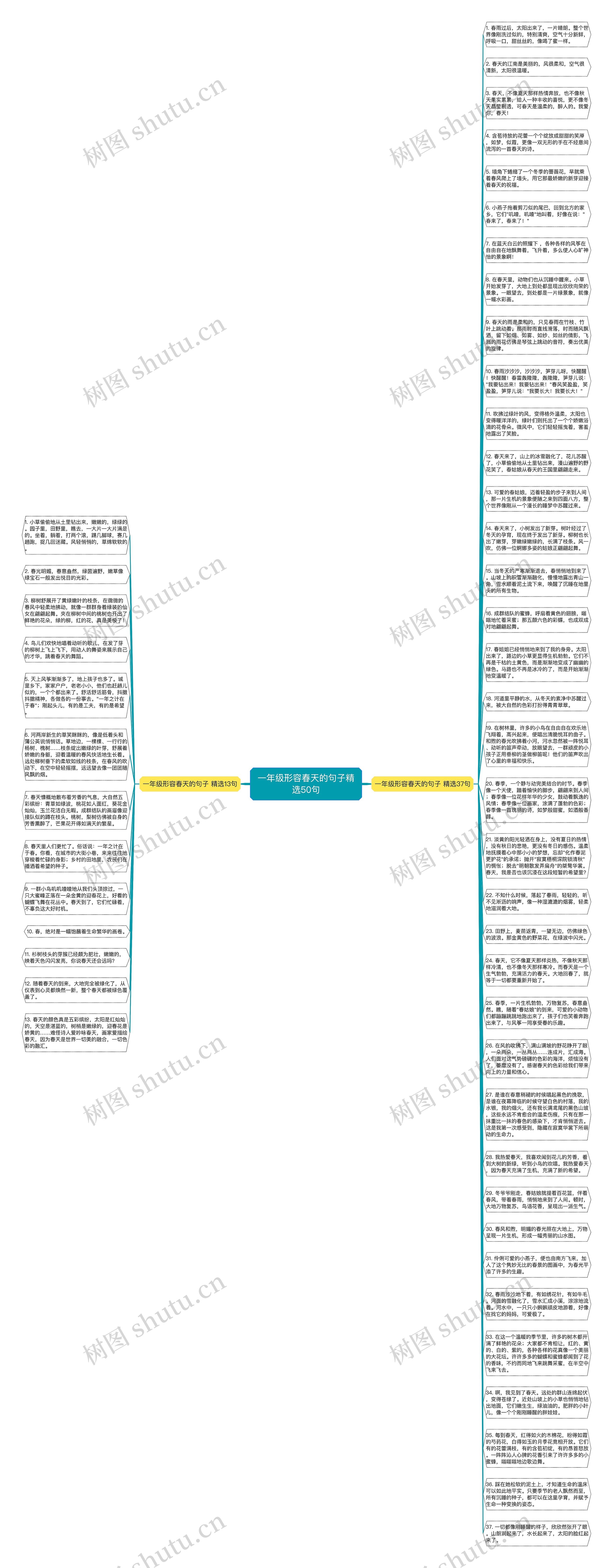 一年级形容春天的句子精选50句思维导图