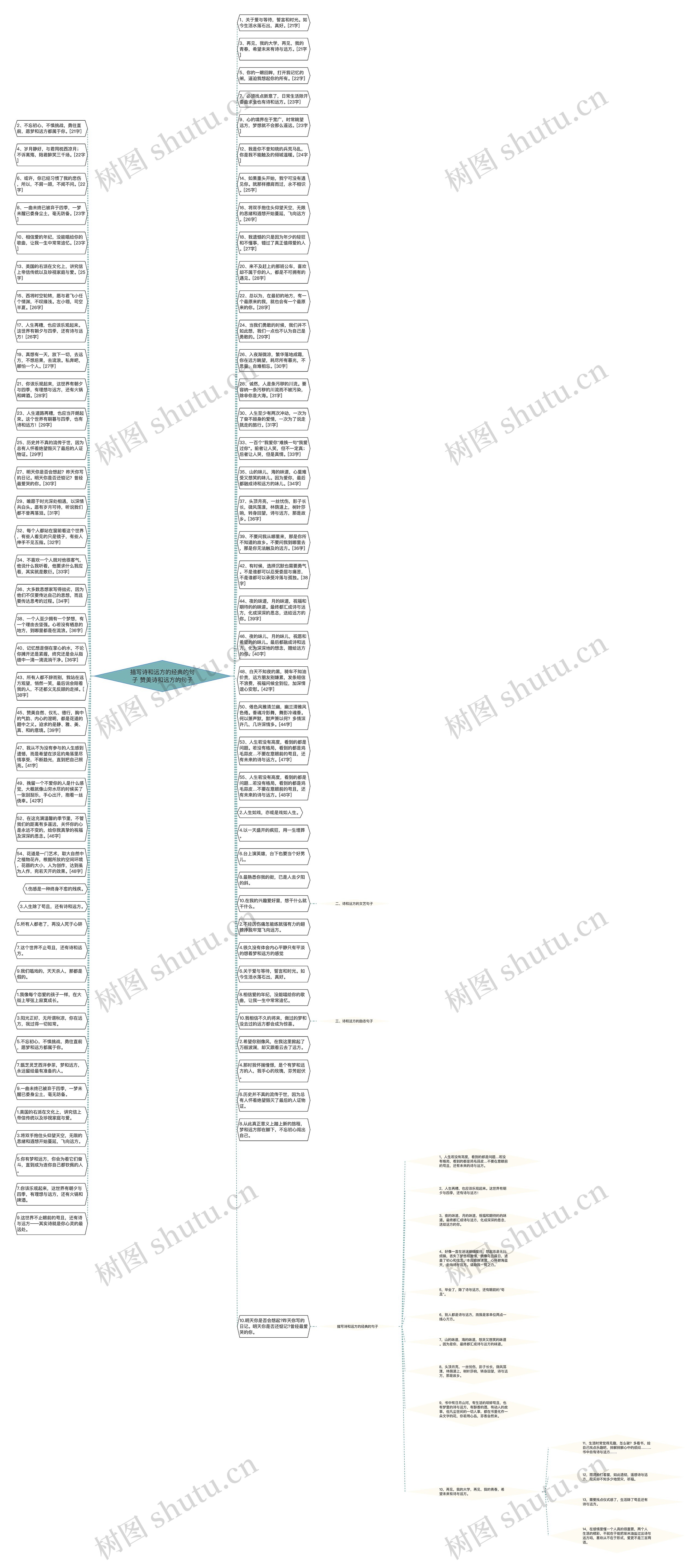 描写诗和远方的经典的句子 赞美诗和远方的句子思维导图