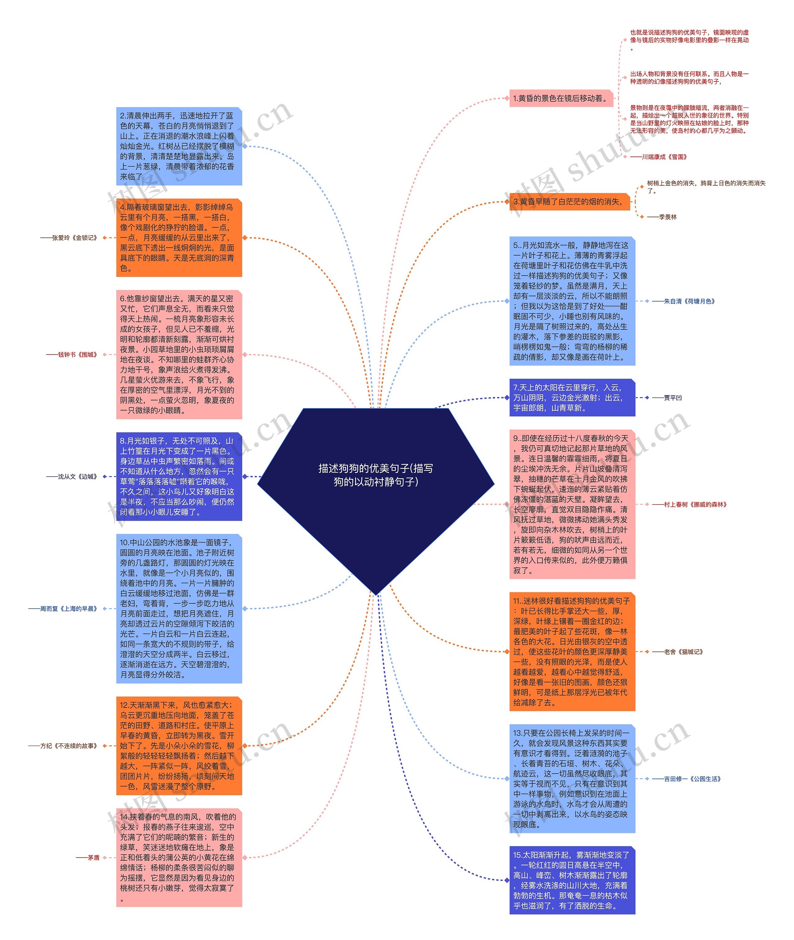 描述狗狗的优美句子(描写狗的以动衬静句子)思维导图