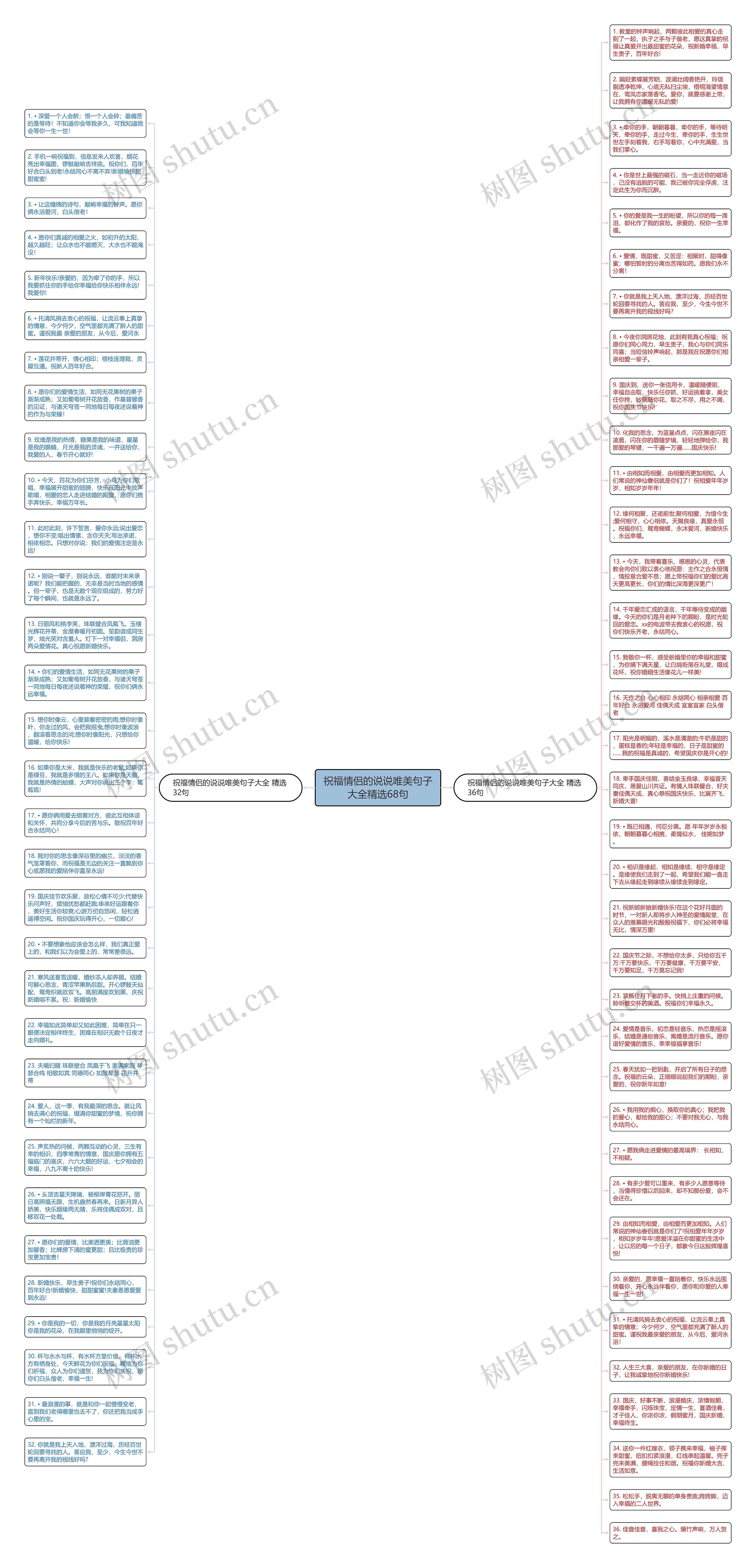 祝福情侣的说说唯美句子大全精选68句思维导图