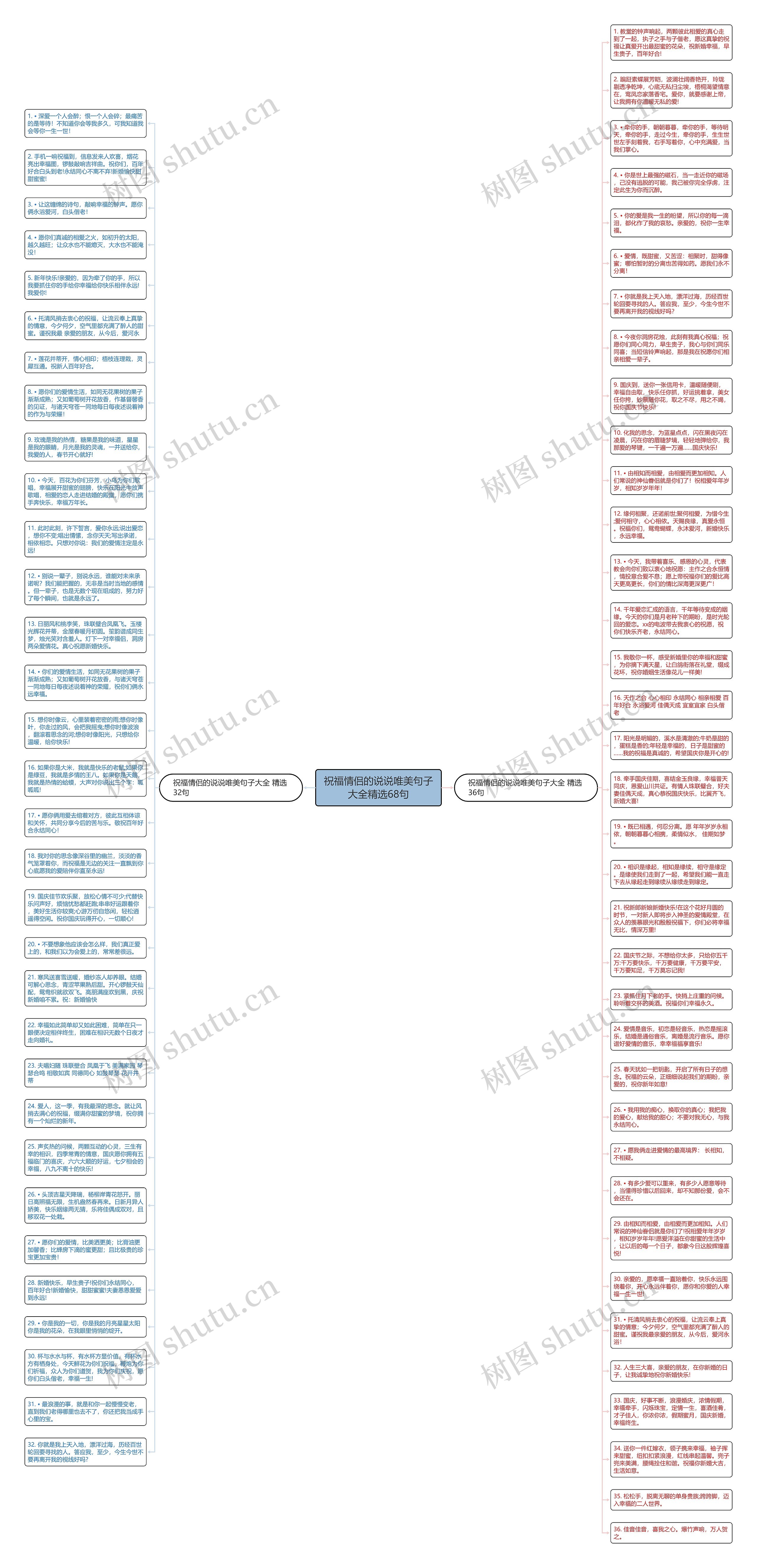 祝福情侣的说说唯美句子大全精选68句思维导图高清图 祝福情侣的说说唯美句子大全精选68句思维导图