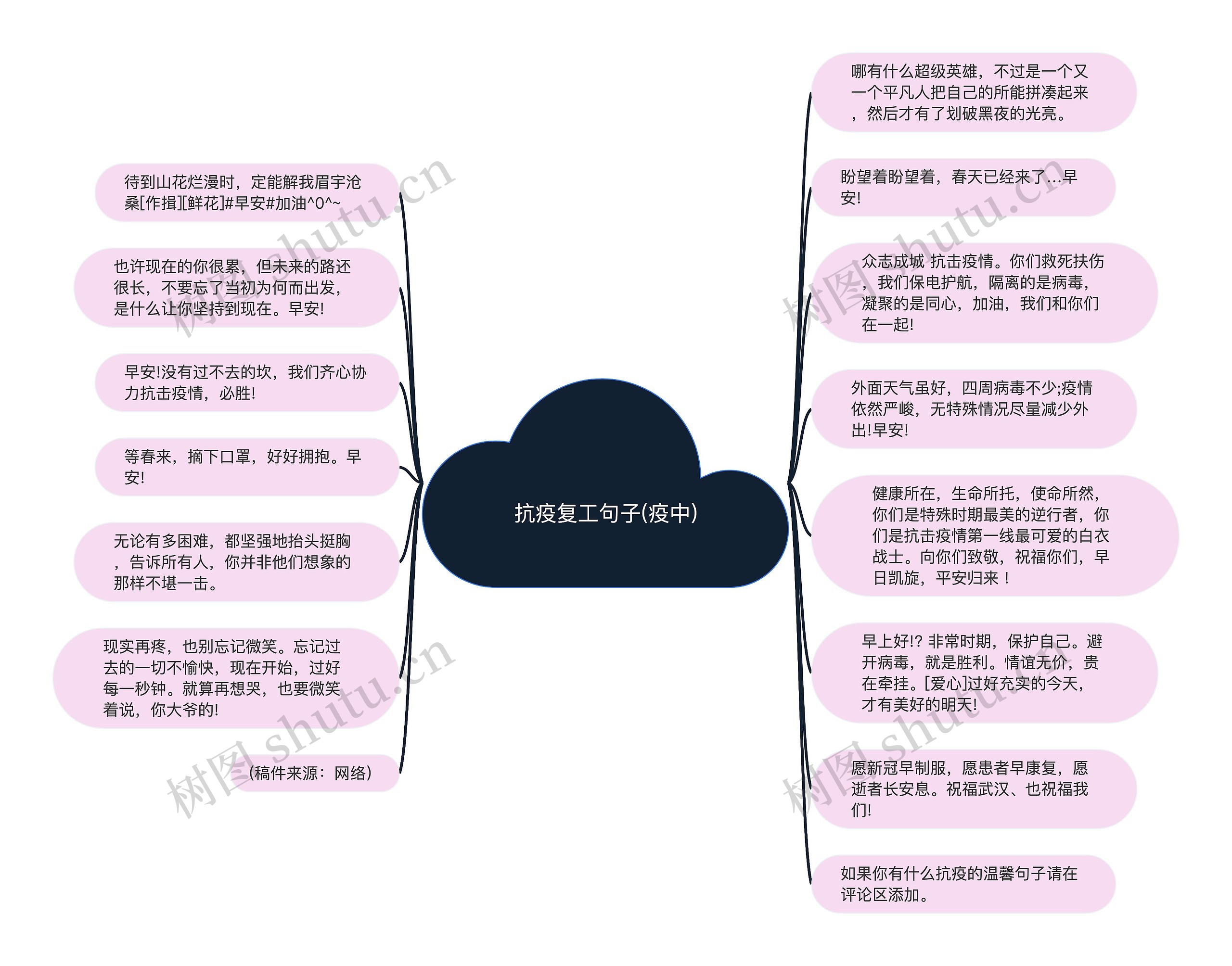 抗疫复工句子(疫中)思维导图