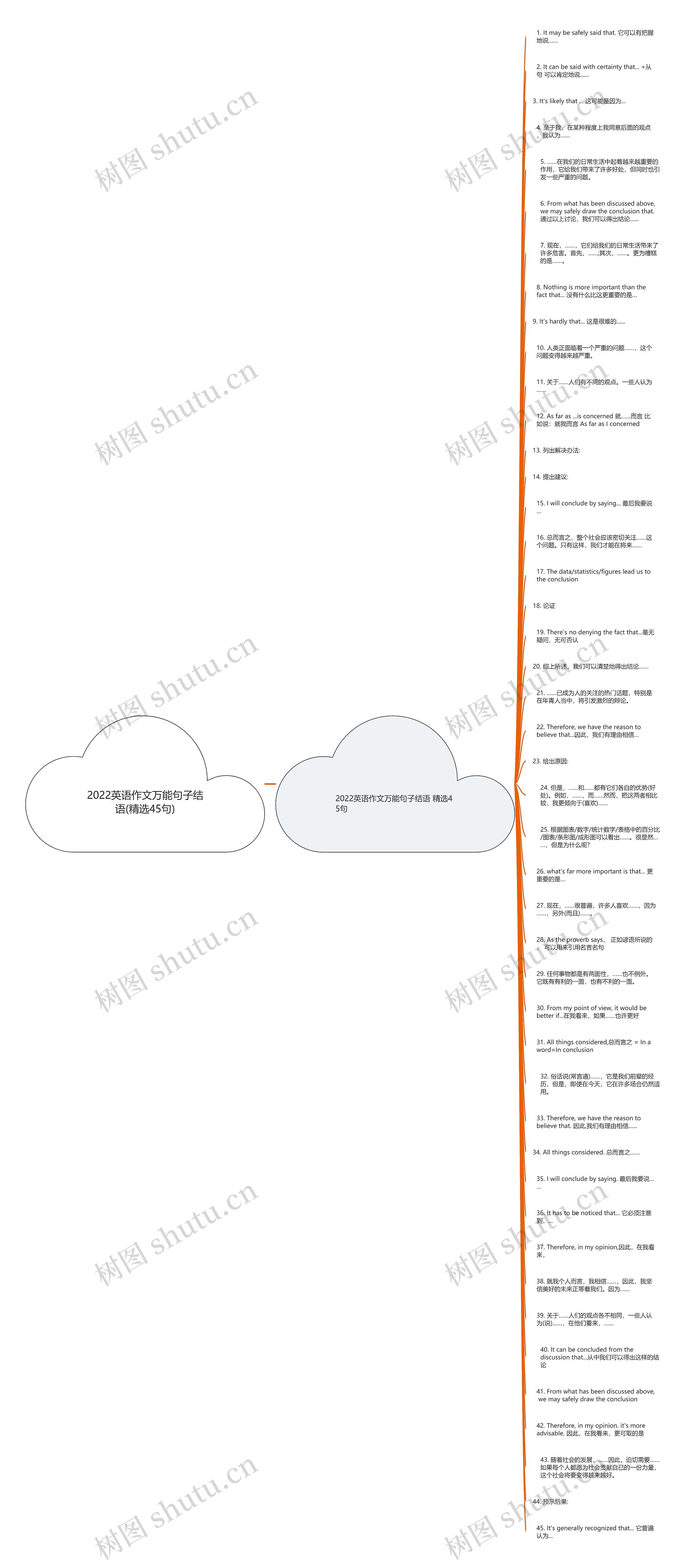 2022英语作文万能句子结语(精选45句)思维导图