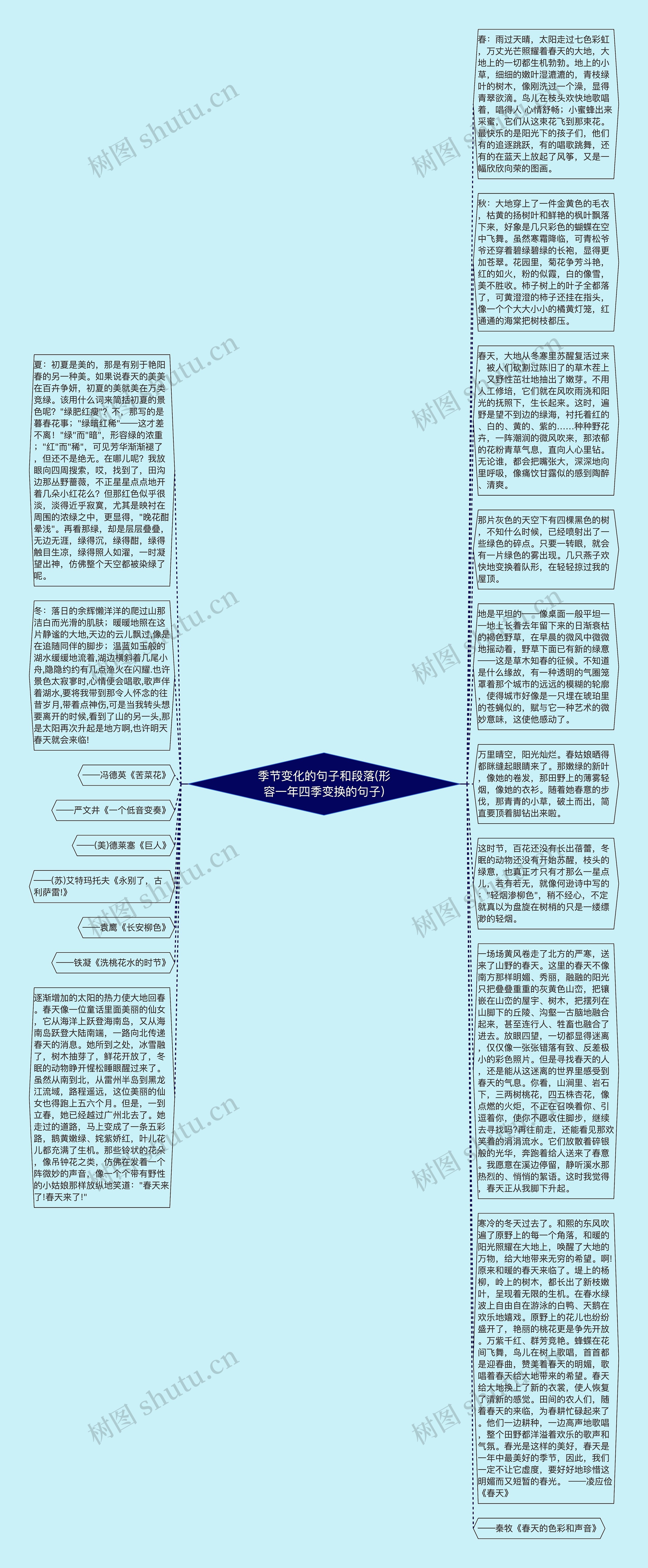 季节变化的句子和段落(形容一年四季变换的句子)思维导图