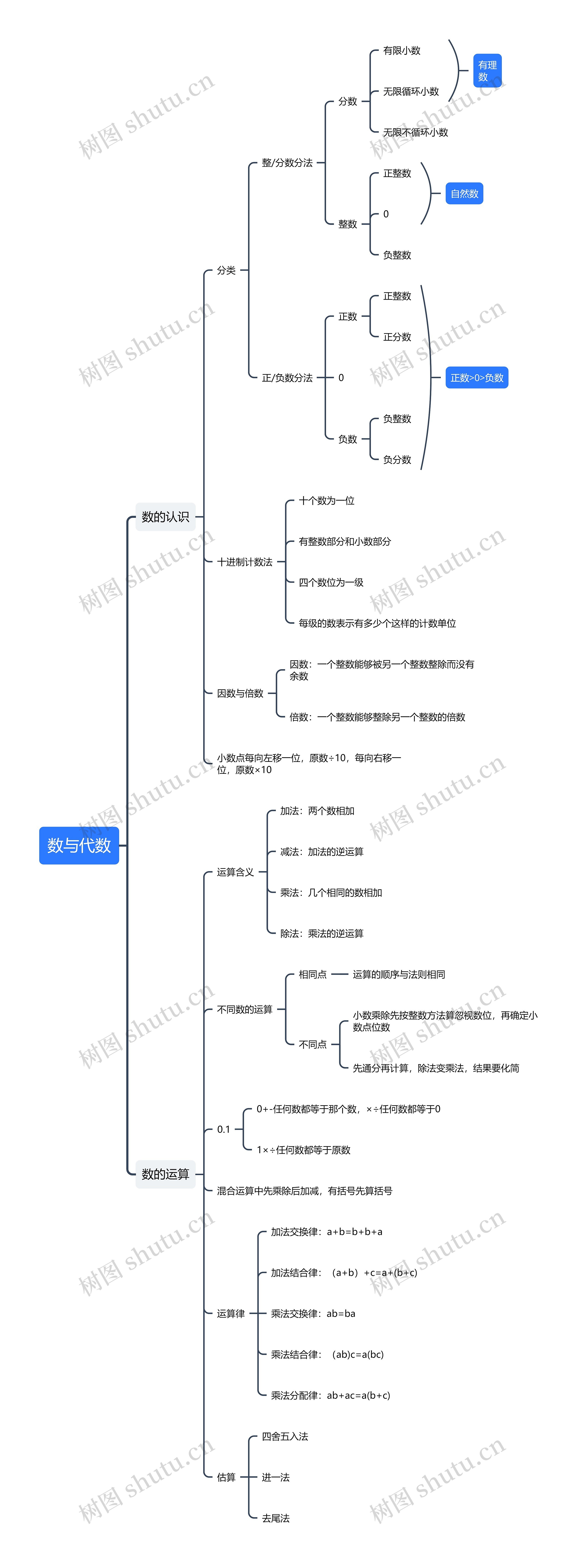 数与代数思维导图