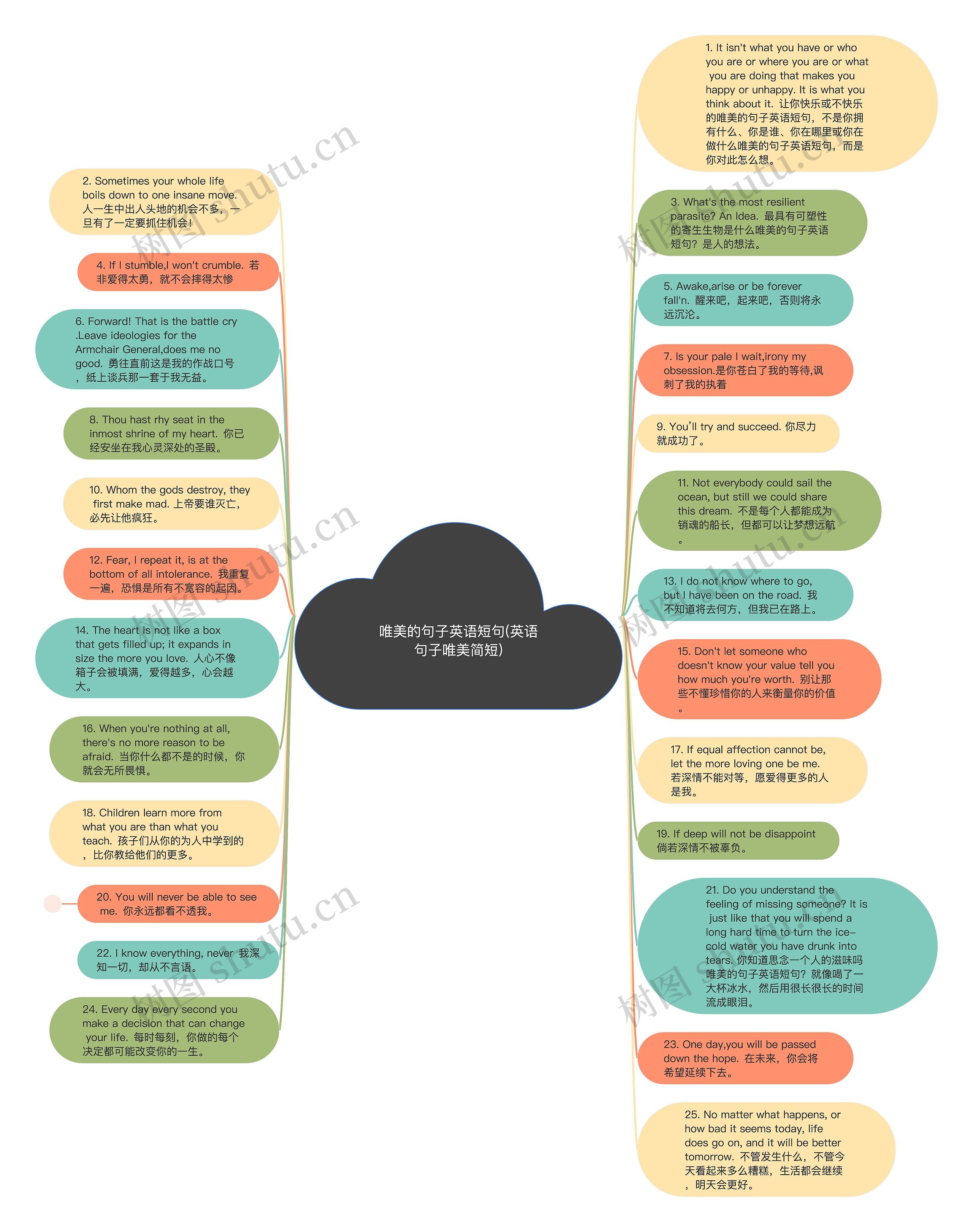 唯美的句子英语短句(英语句子唯美简短)思维导图
