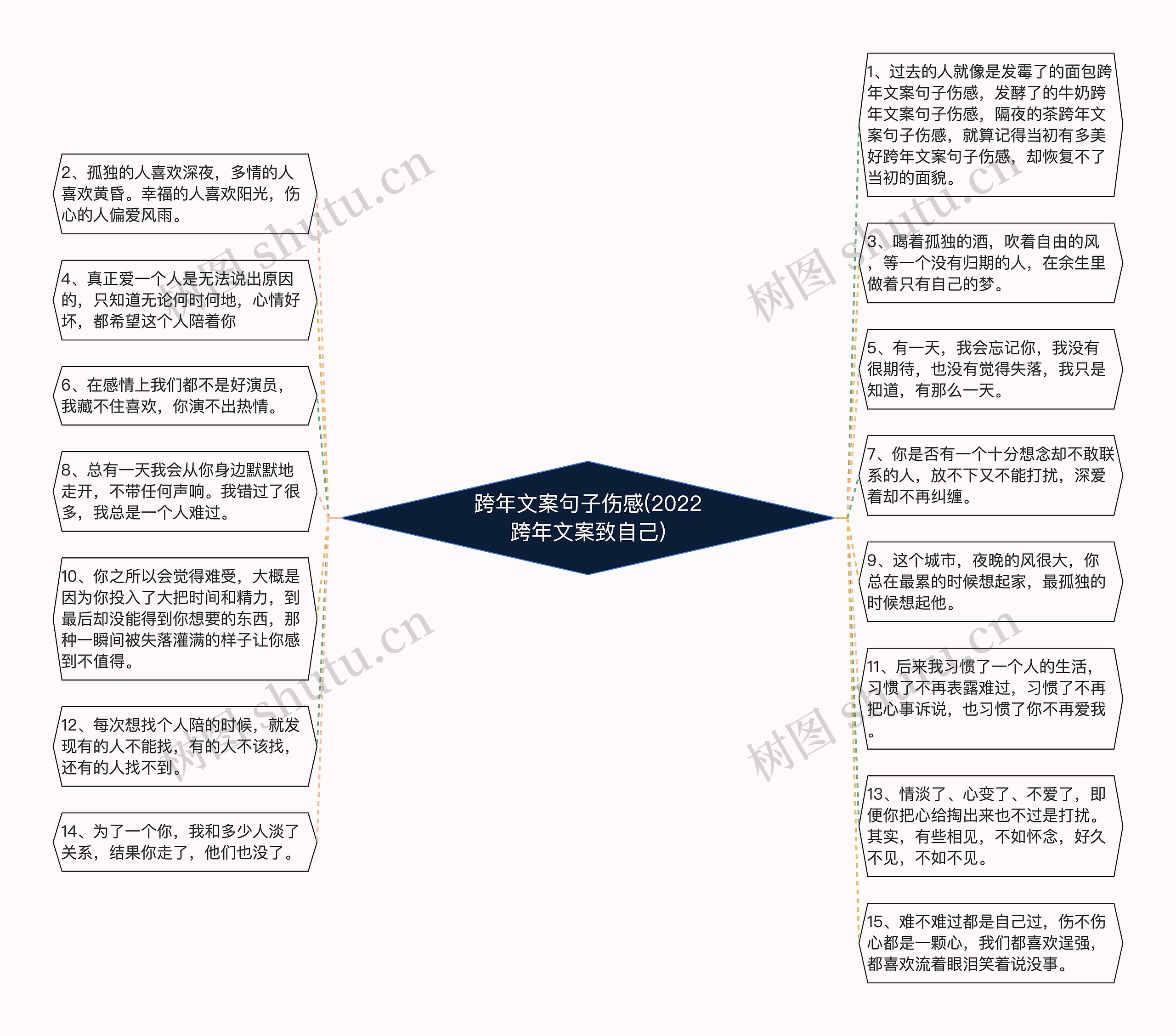 跨年文案句子伤感(2022跨年文案致自己)思维导图