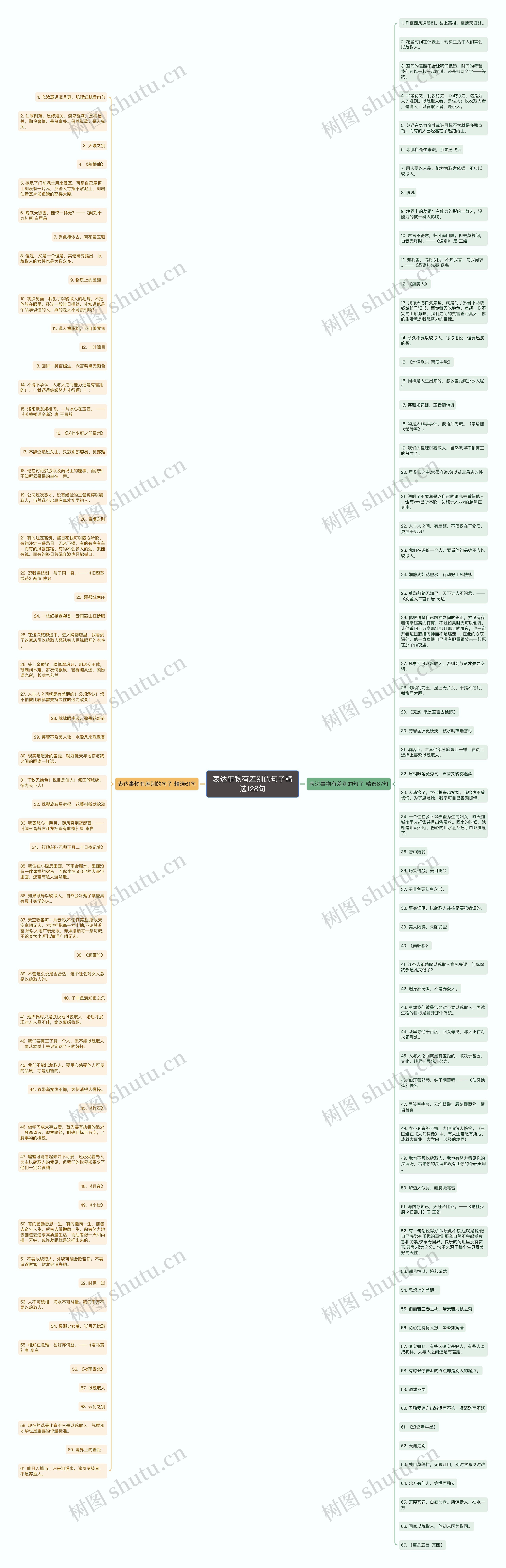 表达事物有差别的句子精选128句思维导图