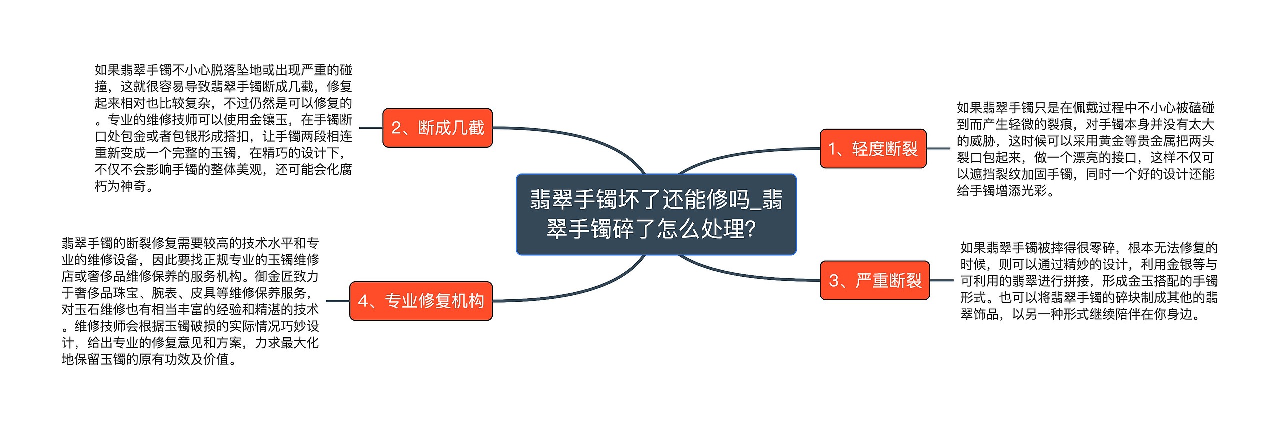 翡翠手镯坏了还能修吗_翡翠手镯碎了怎么处理？思维导图