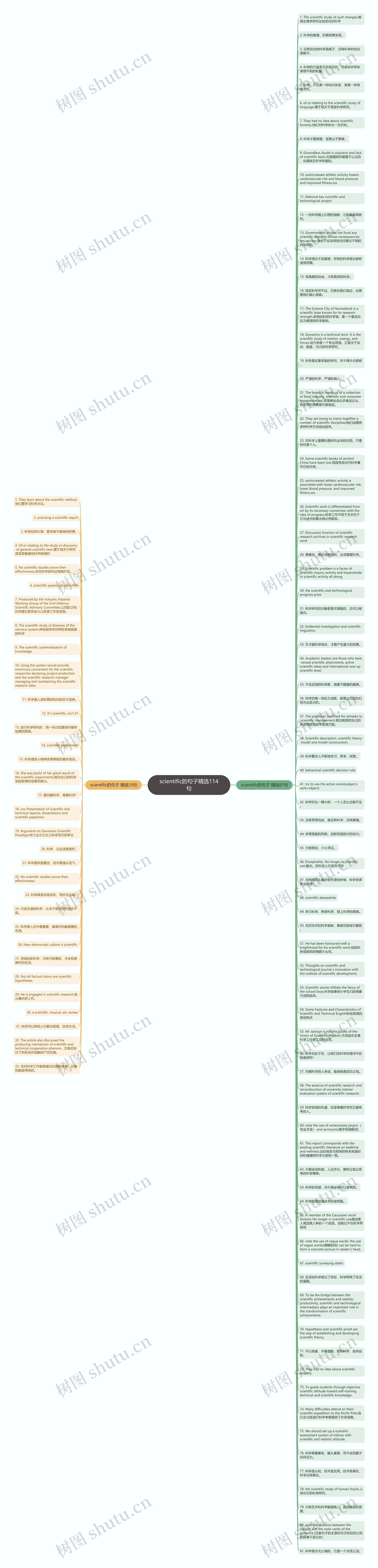 scientific的句子精选114句思维导图