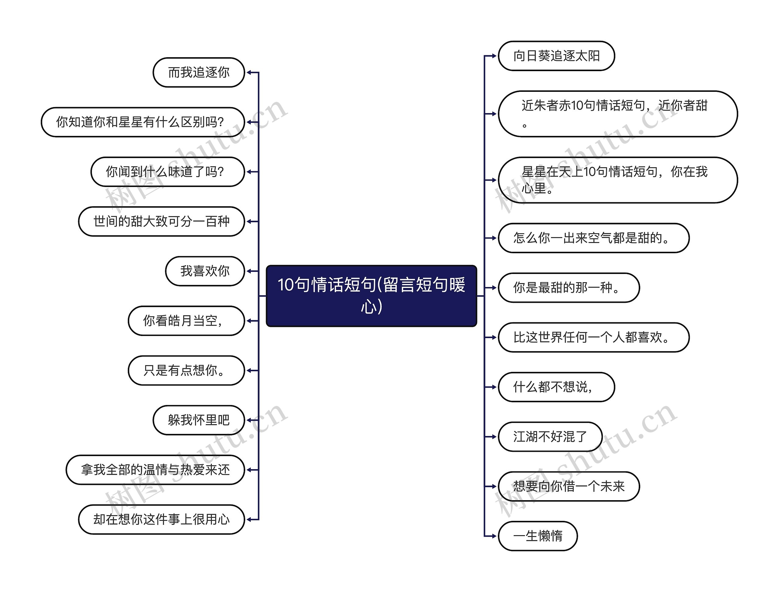 10句情话短句(留言短句暖心)思维导图