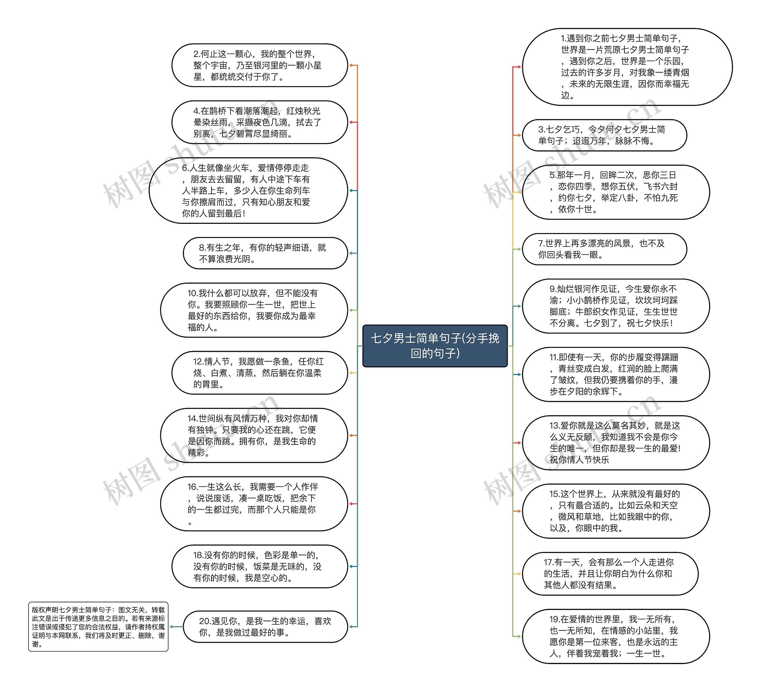 七夕男士简单句子(分手挽回的句子)思维导图