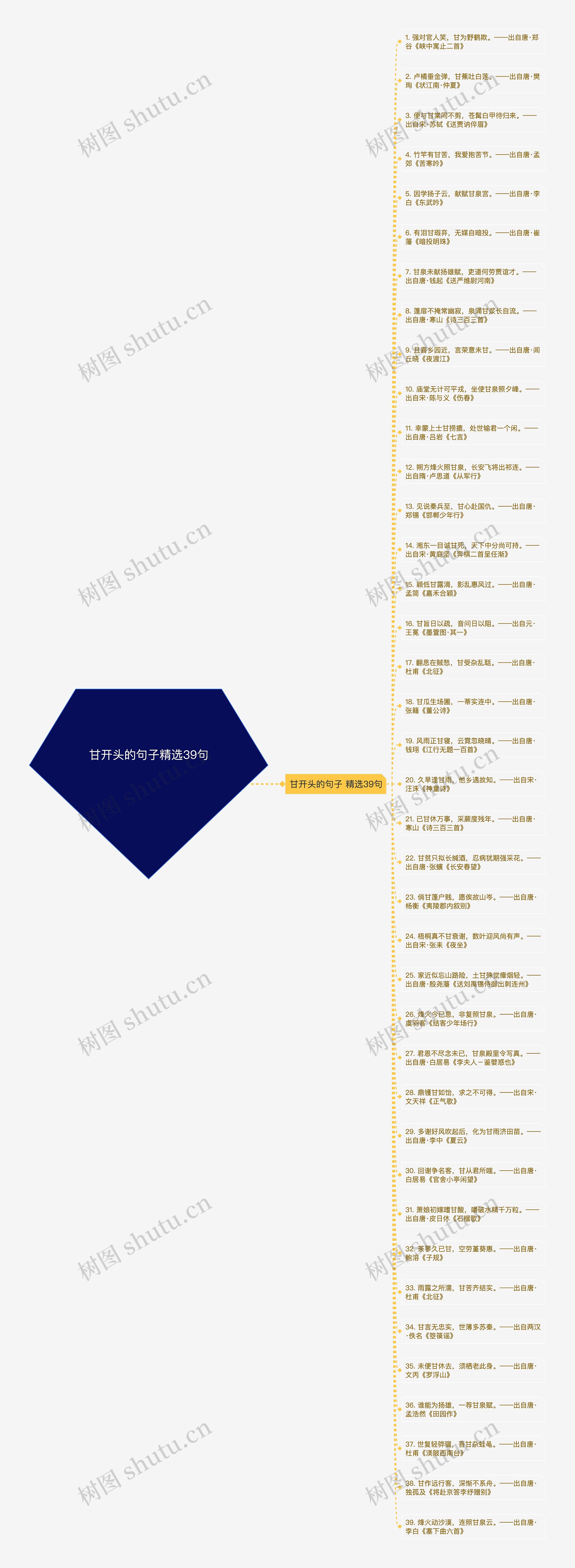 甘开头的句子精选39句思维导图