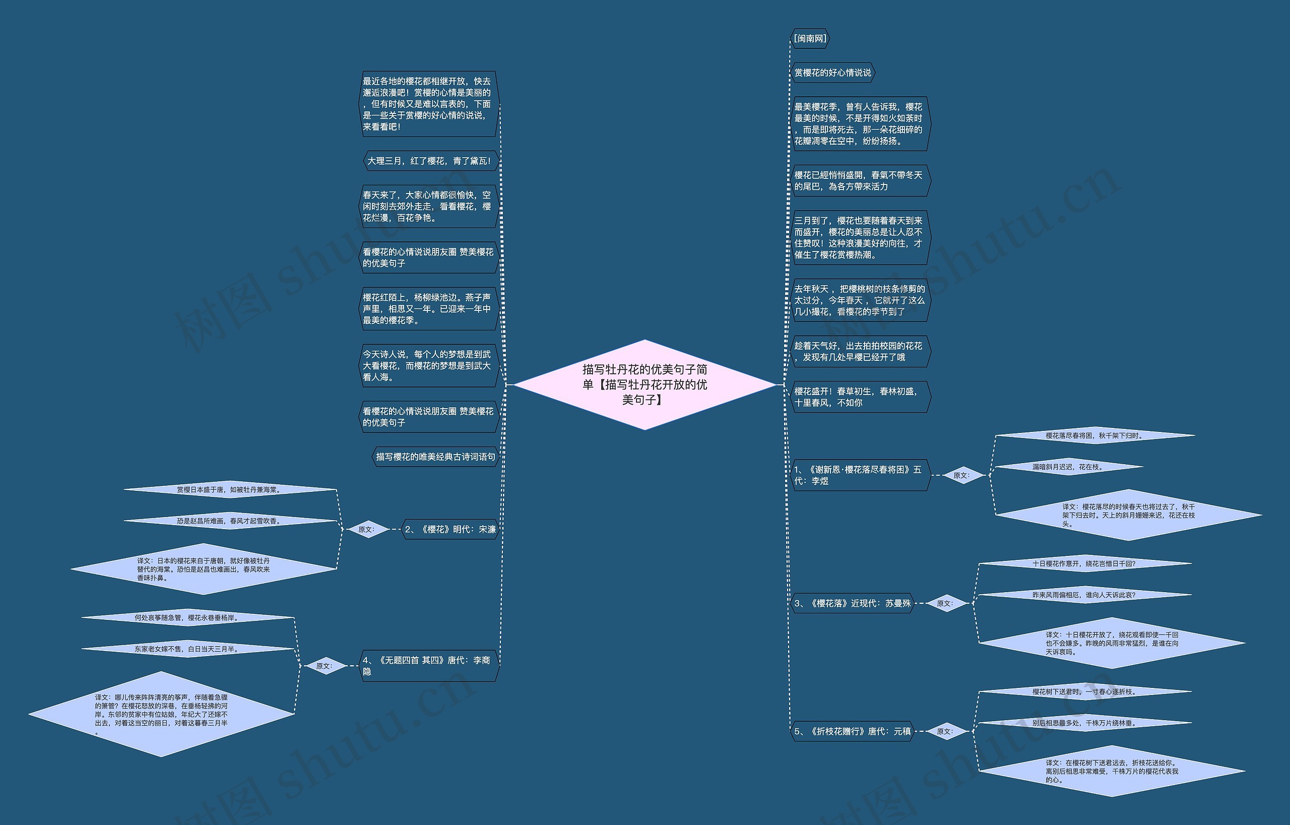 描写牡丹花的优美句子简单【描写牡丹花开放的优美句子】思维导图