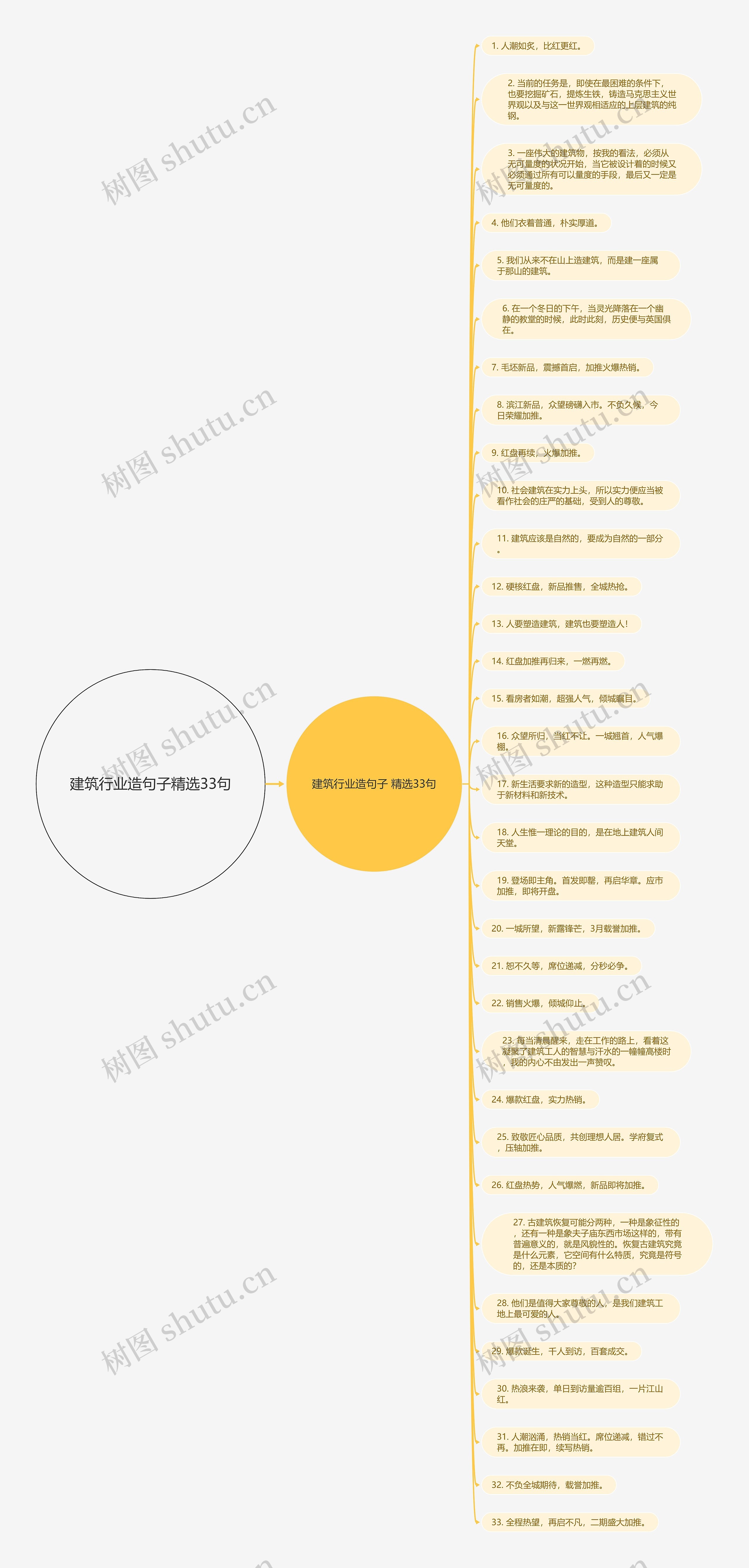 建筑行业造句子精选33句思维导图