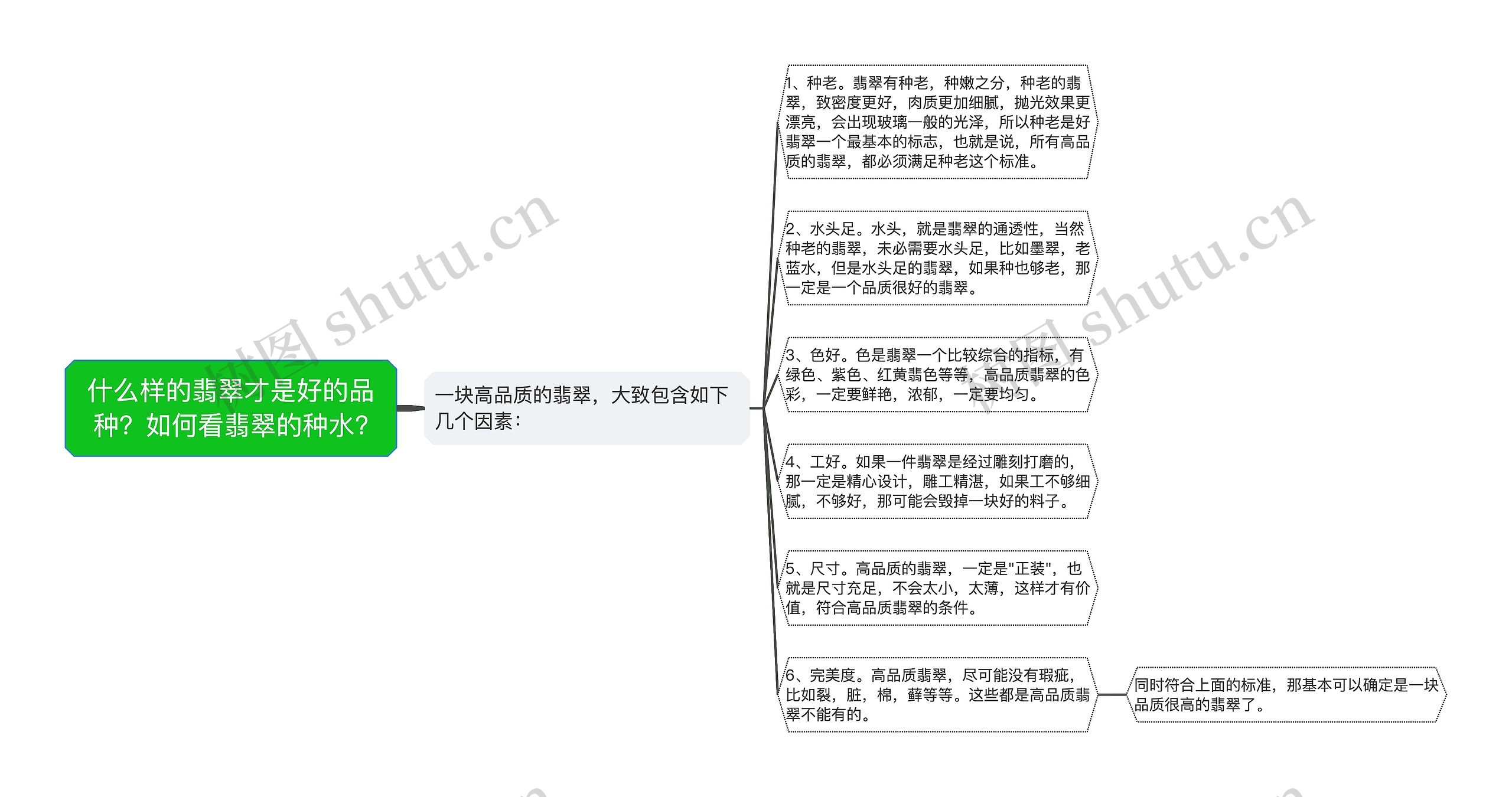 什么样的翡翠才是好的品种？如何看翡翠的种水?思维导图