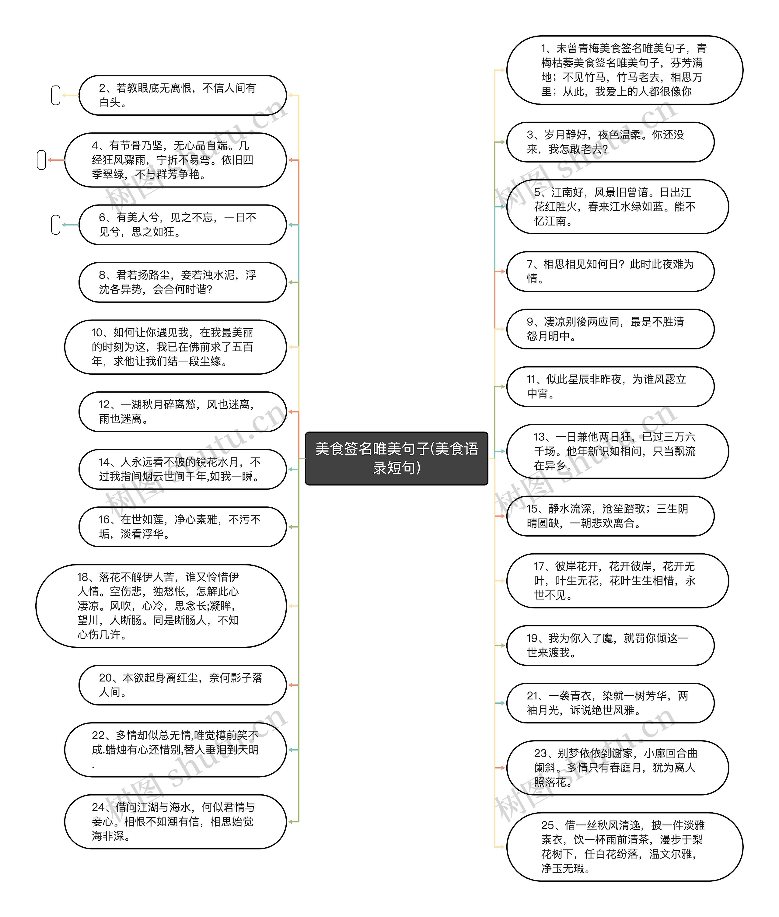 美食签名唯美句子(美食语录短句)思维导图