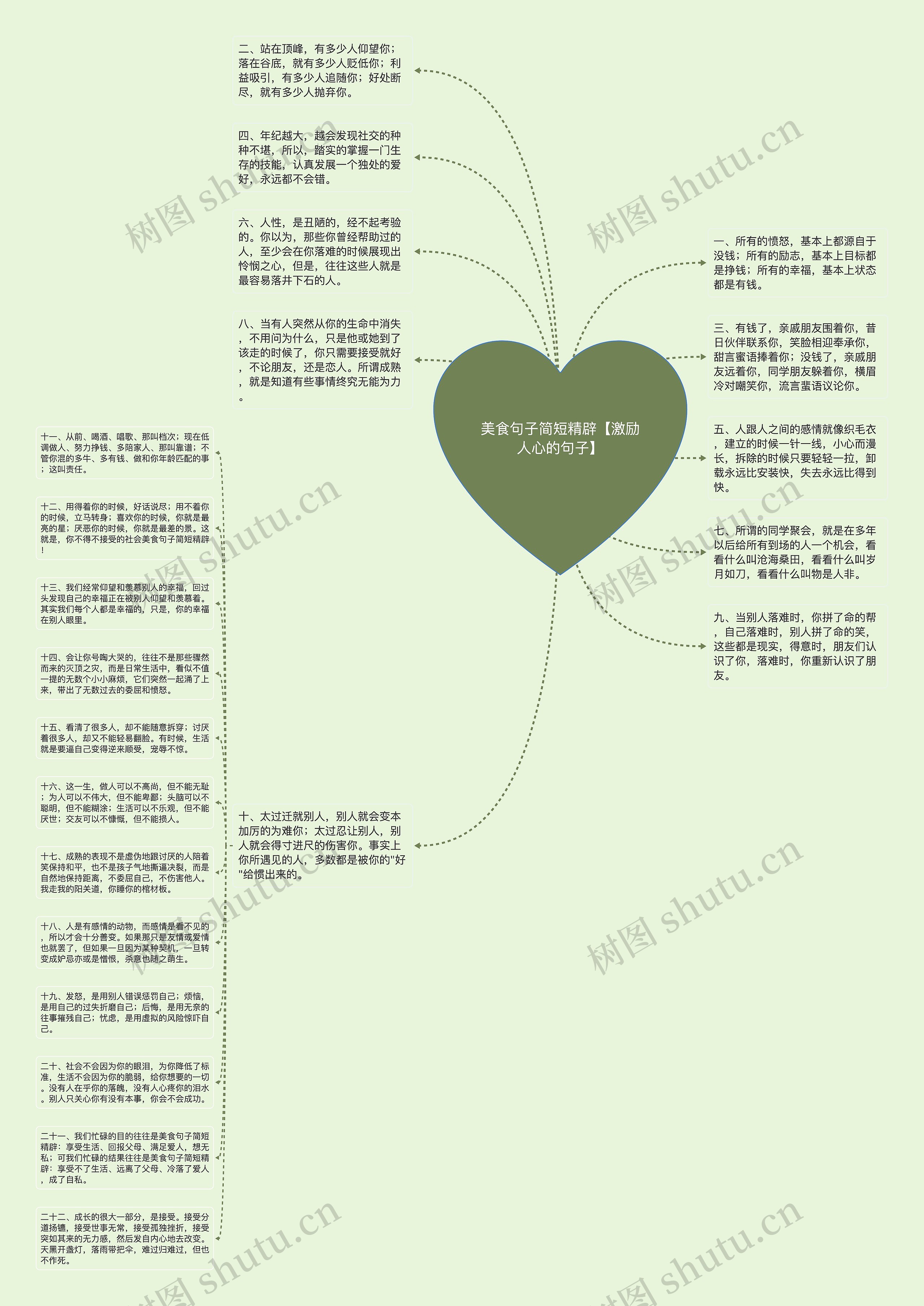 美食句子简短精辟【激励人心的句子】思维导图