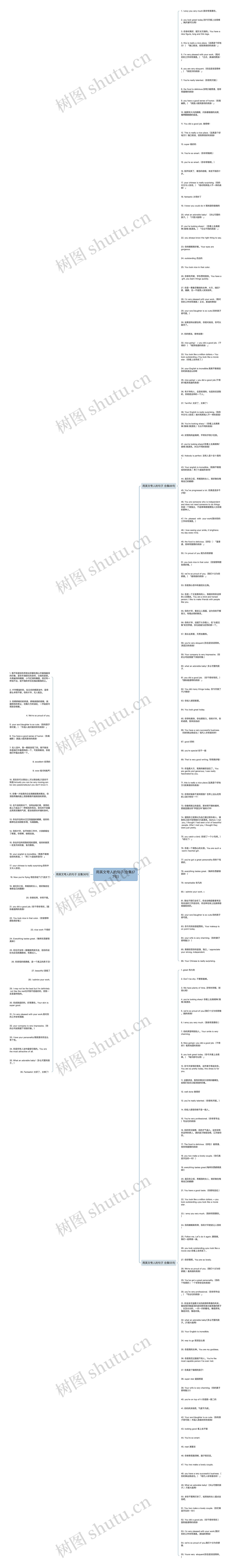 用英文夸人的句子(合集177句)思维导图