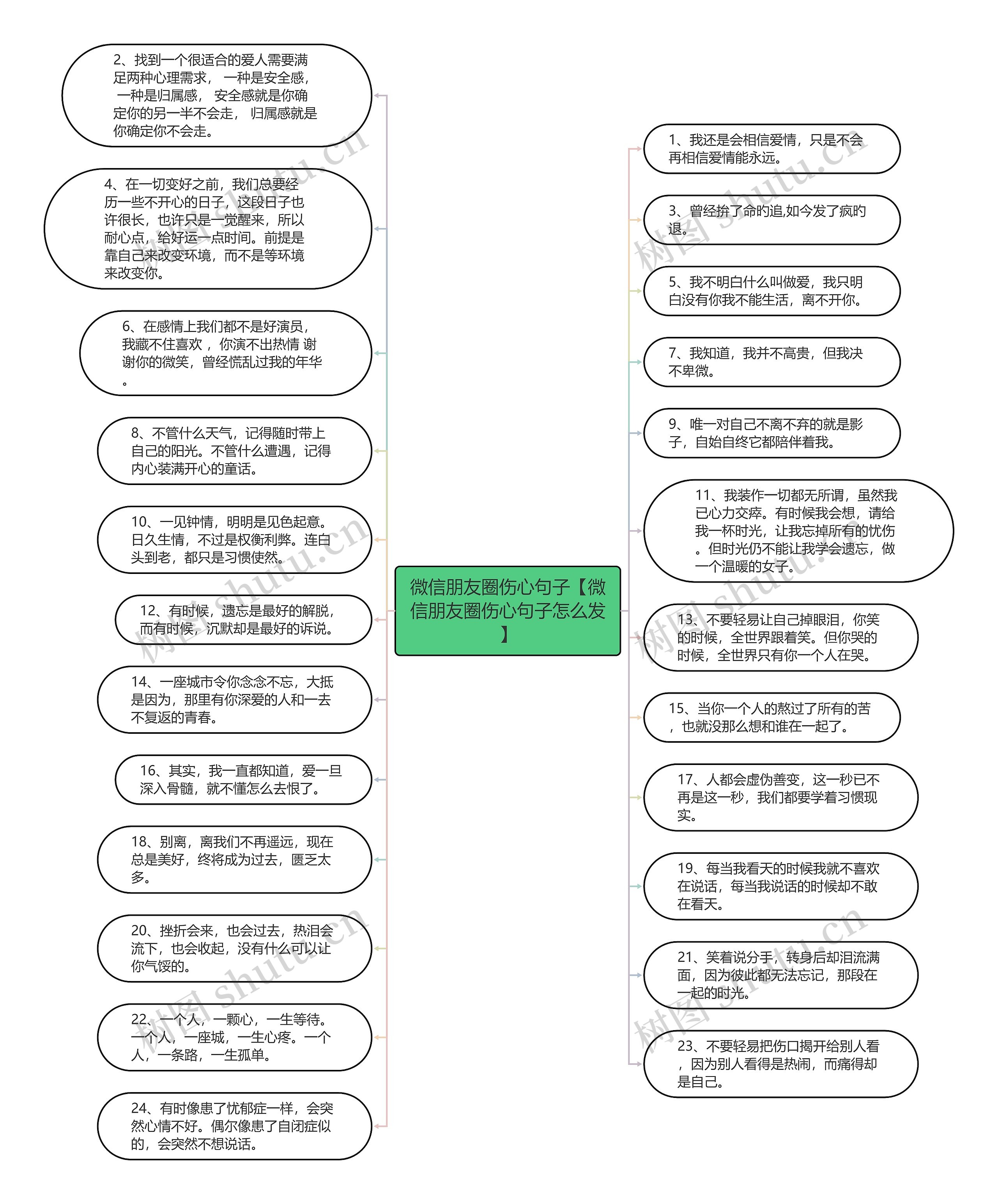 微信朋友圈伤心句子【微信朋友圈伤心句子怎么发】思维导图