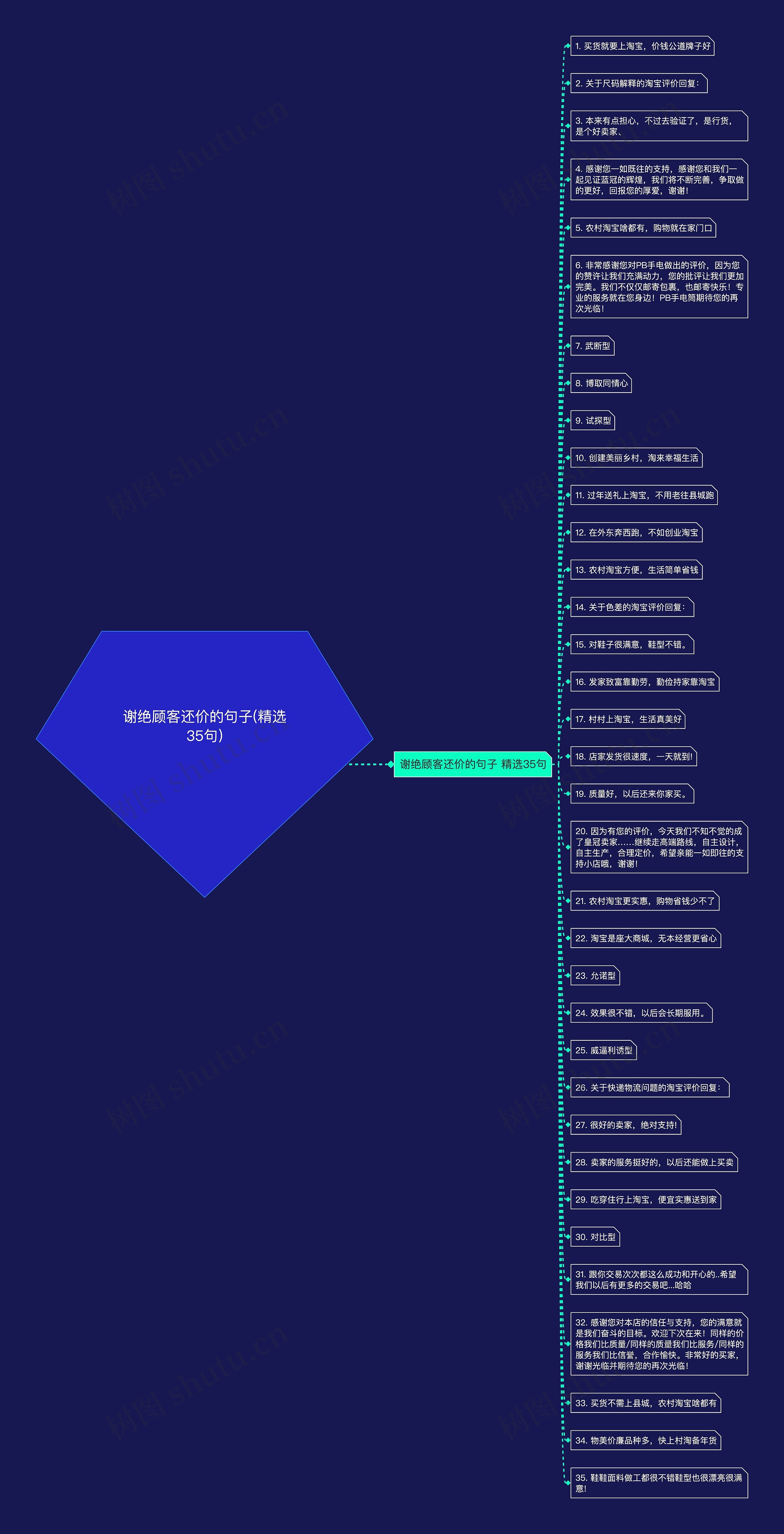 谢绝顾客还价的句子(精选35句)思维导图