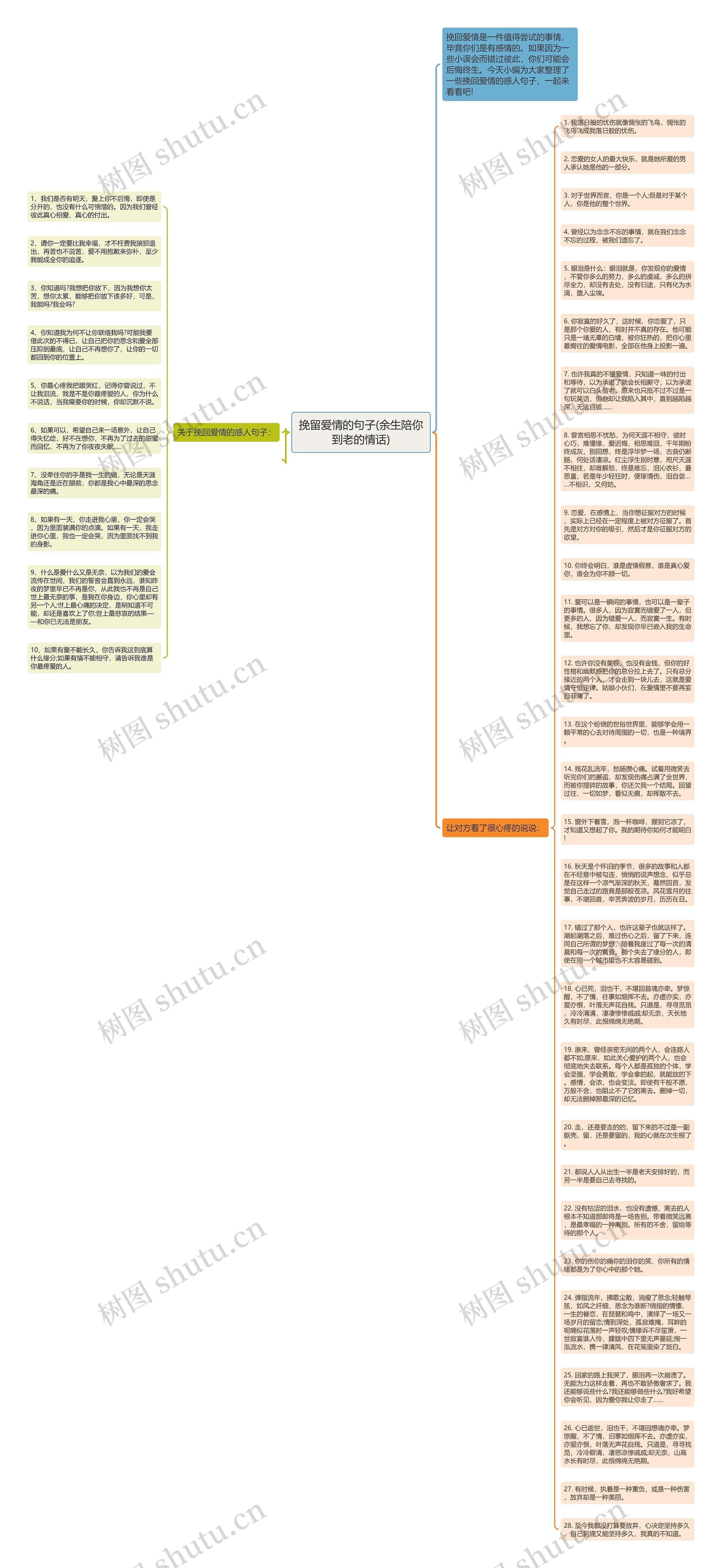 挽留爱情的句子(余生陪你到老的情话)思维导图