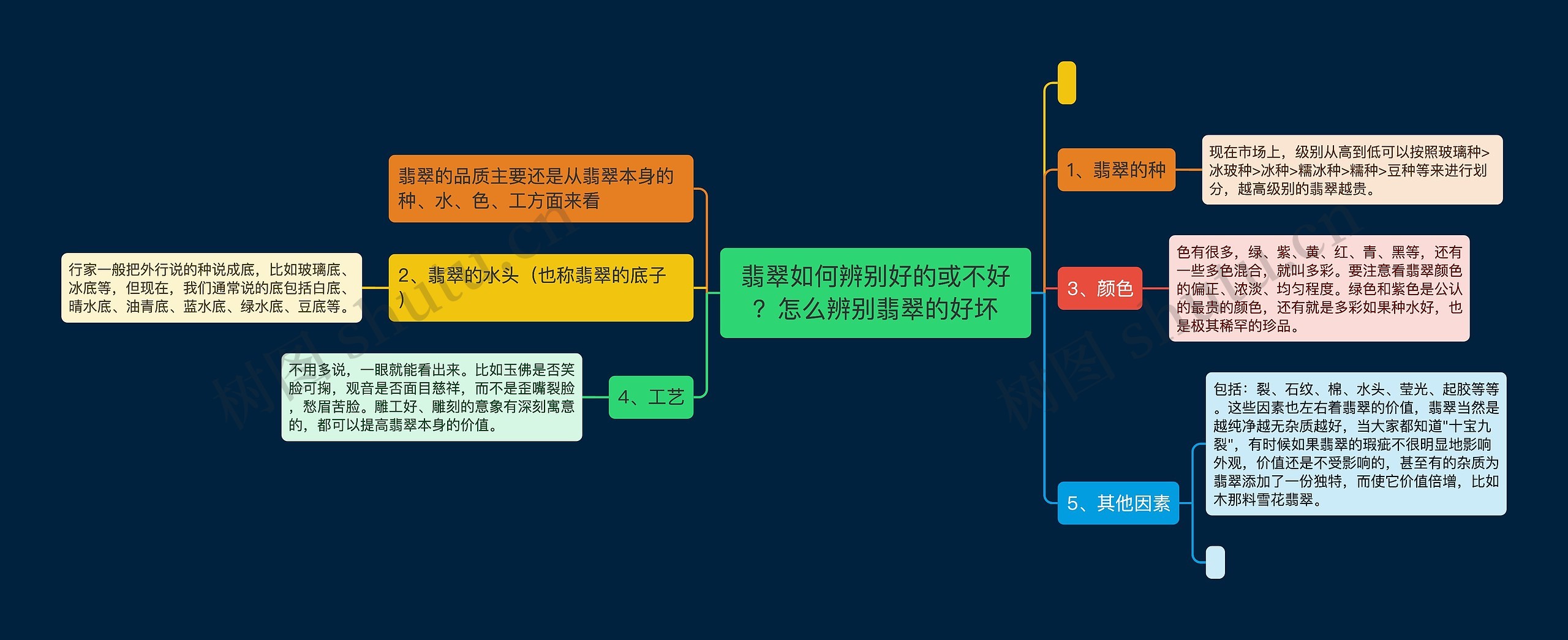 翡翠如何辨别好的或不好？怎么辨别翡翠的好坏思维导图