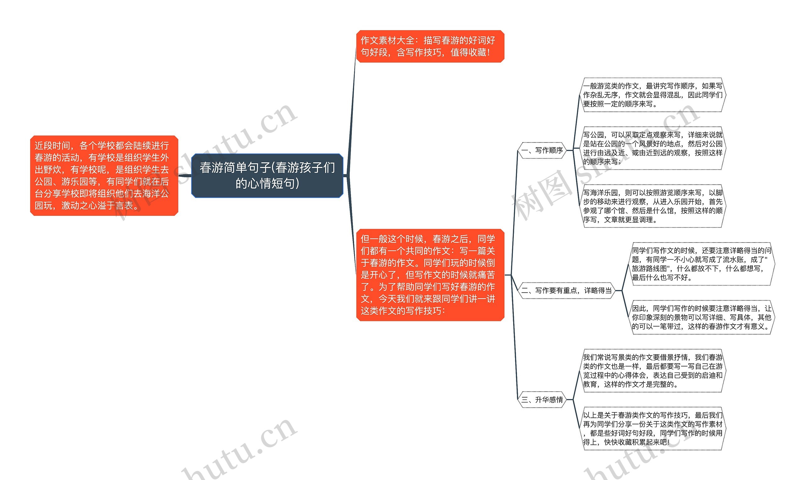 春游简单句子(春游孩子们的心情短句)思维导图