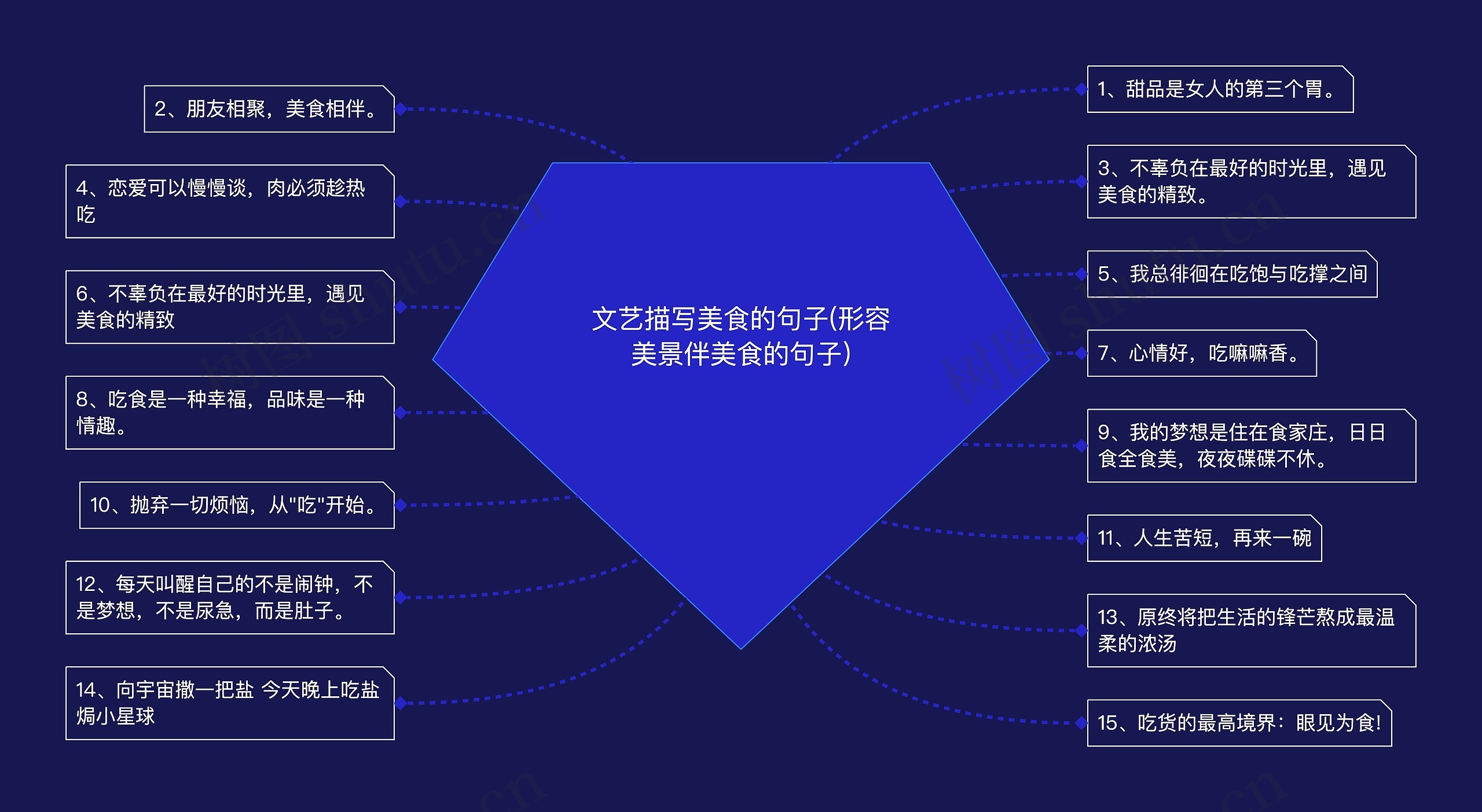 文艺描写美食的句子(形容美景伴美食的句子)思维导图