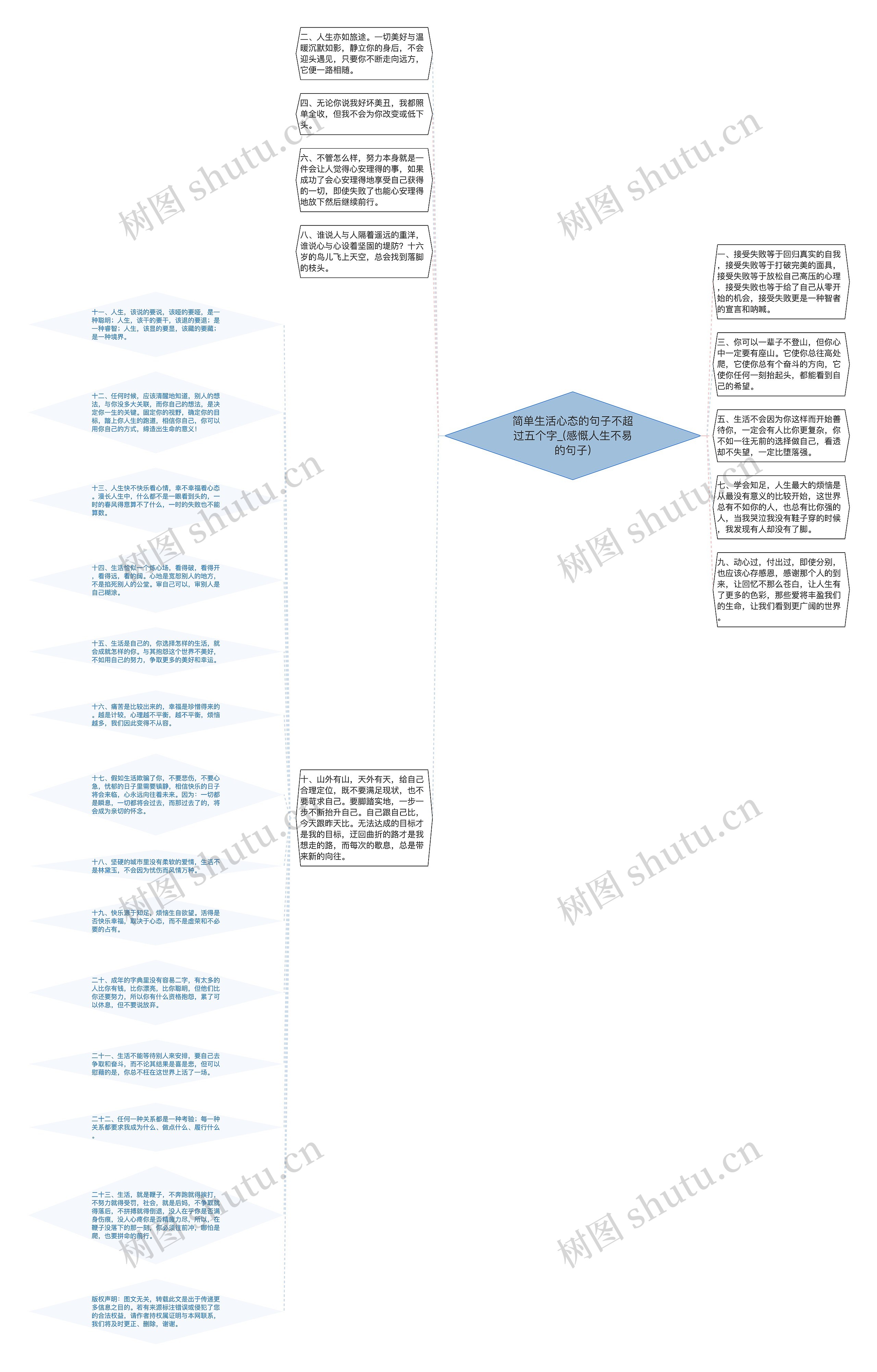 简单生活心态的句子不超过五个字_(感慨人生不易的句子)思维导图