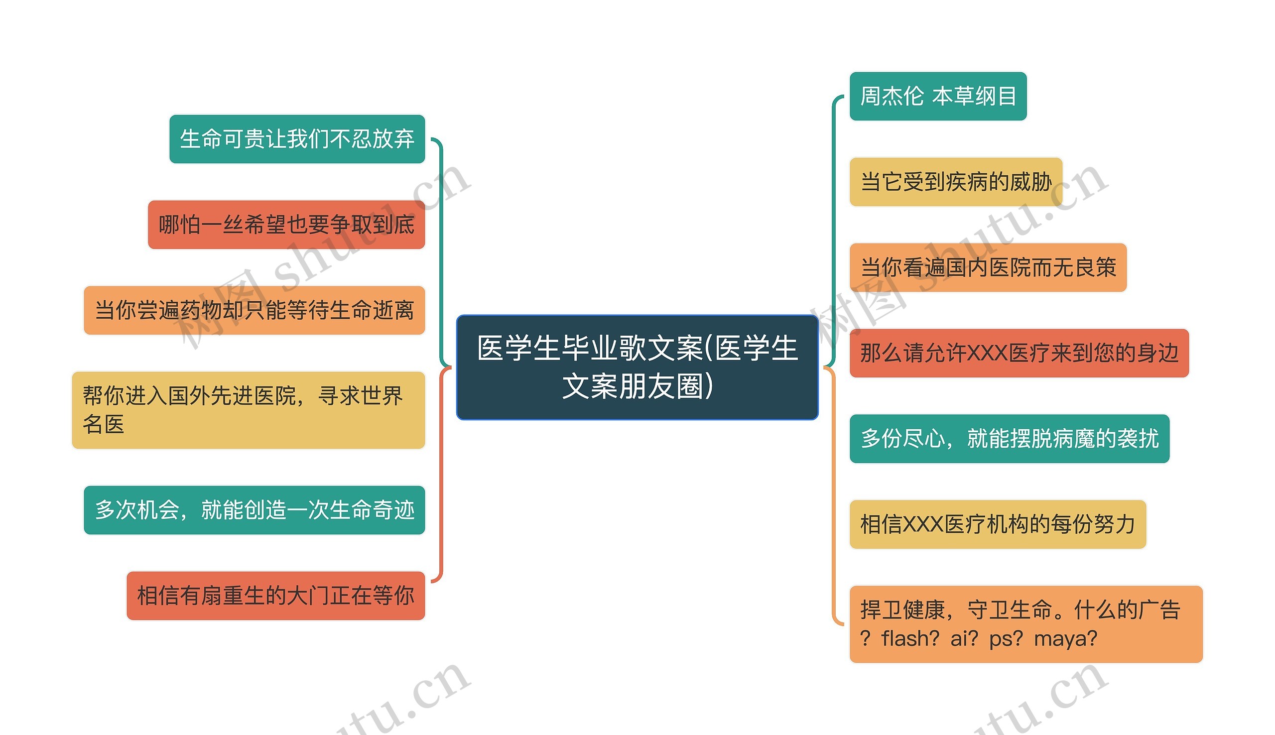 医学生毕业歌文案(医学生文案朋友圈)思维导图