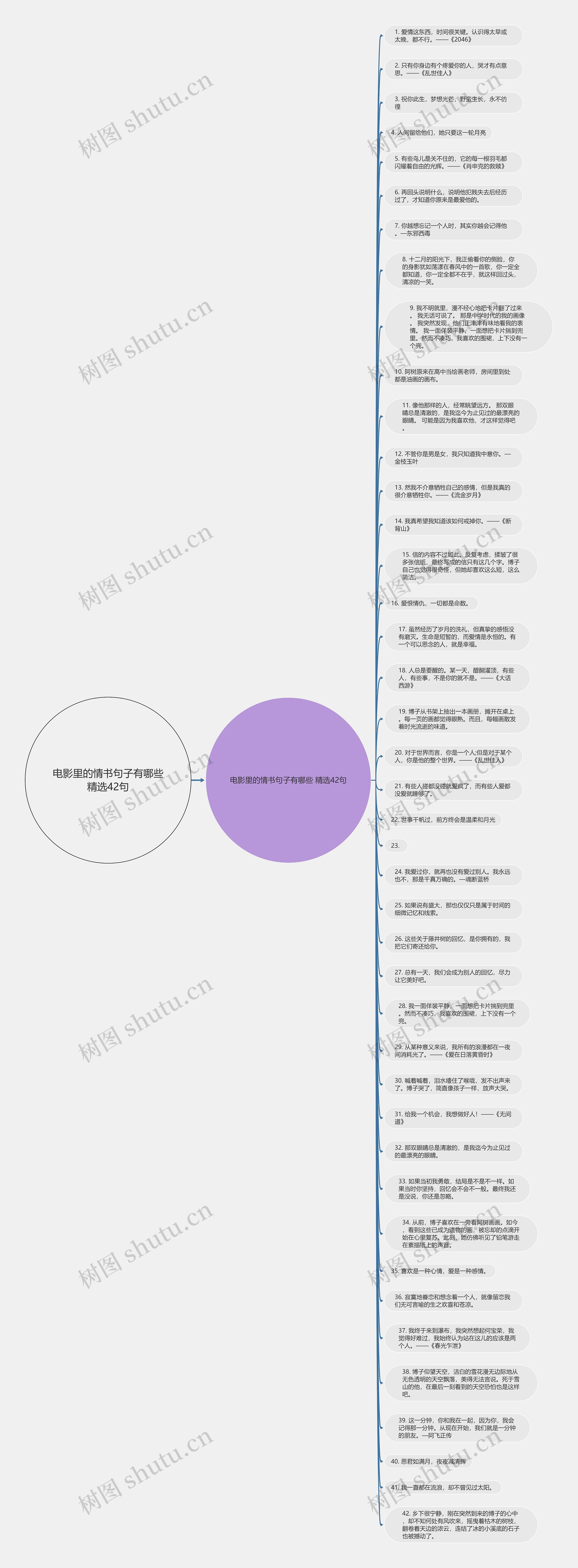 电影里的情书句子有哪些精选42句思维导图