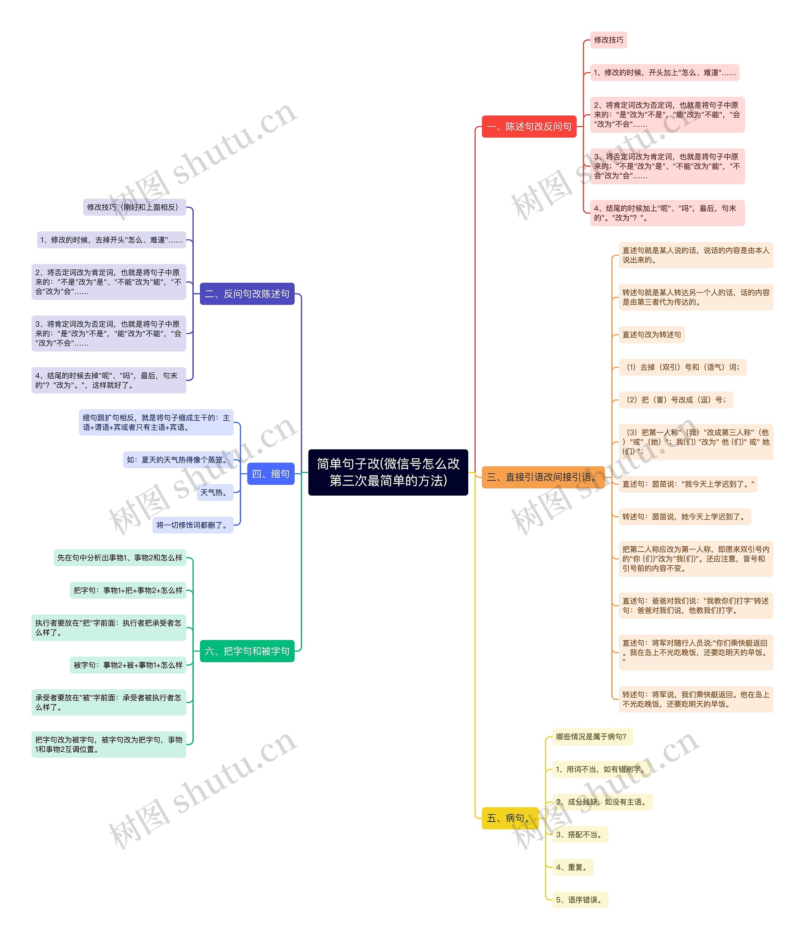 简单句子改(微信号怎么改第三次最简单的方法)思维导图