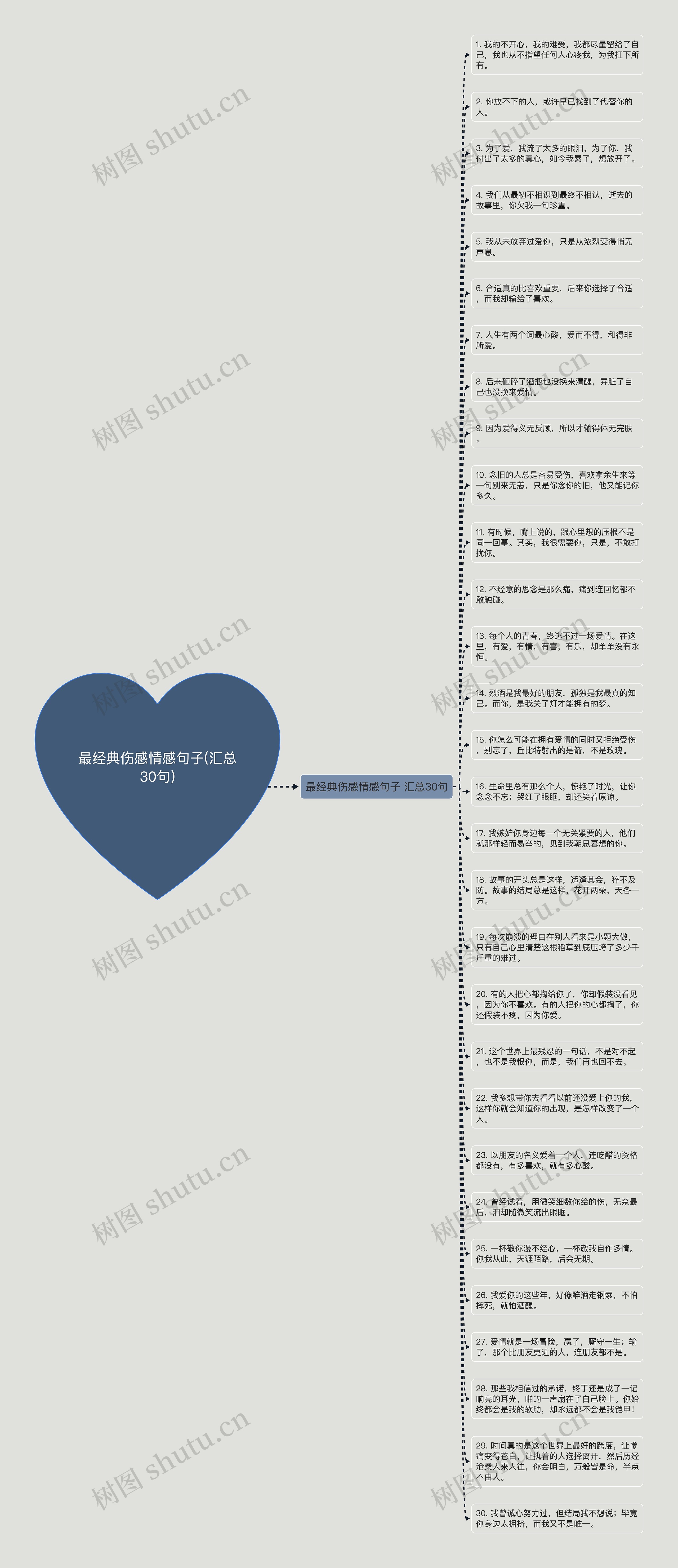 最经典伤感情感句子(汇总30句)思维导图