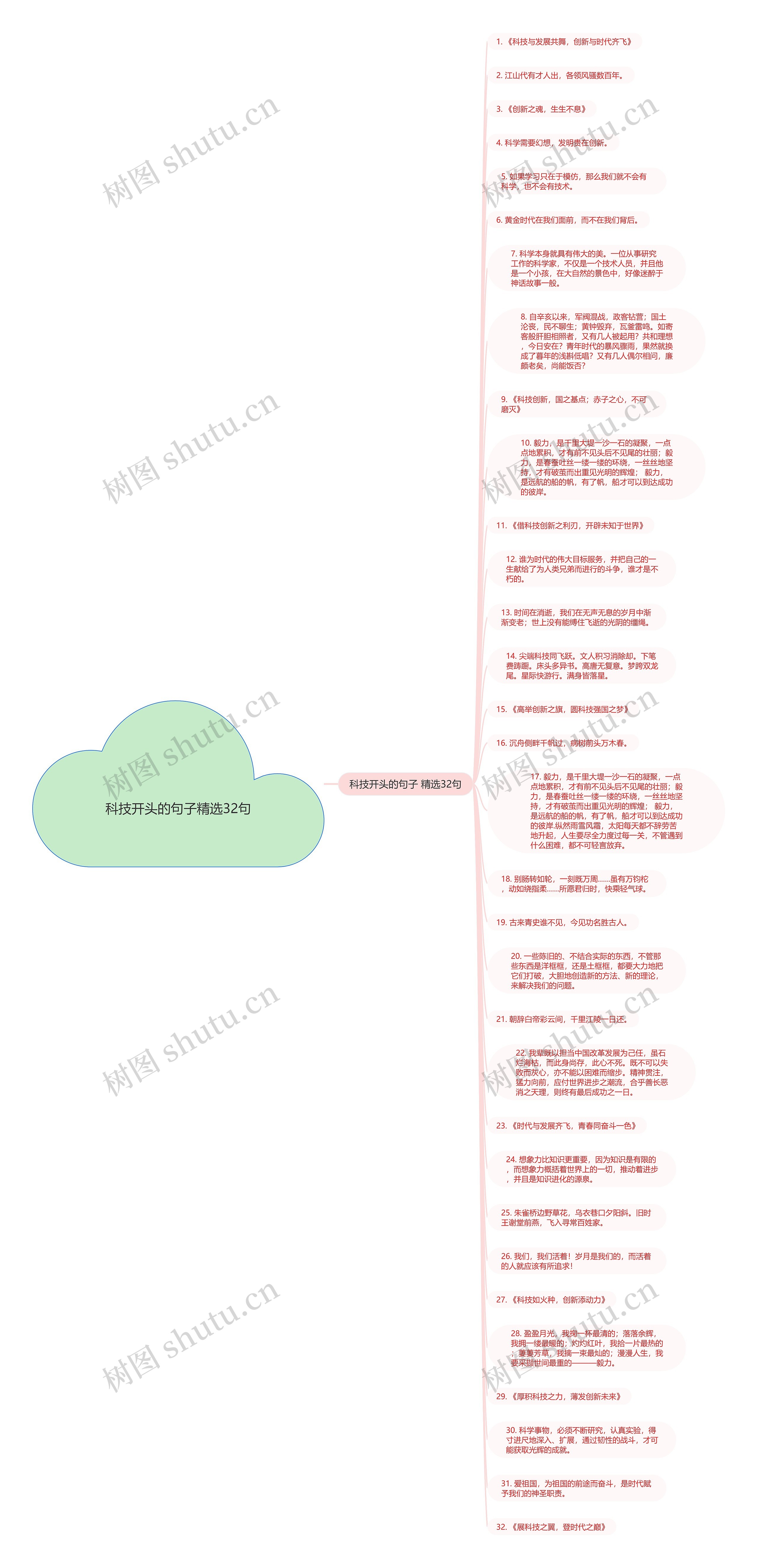 科技开头的句子精选32句思维导图高清图 科技开头的句子精选32句思维导图
