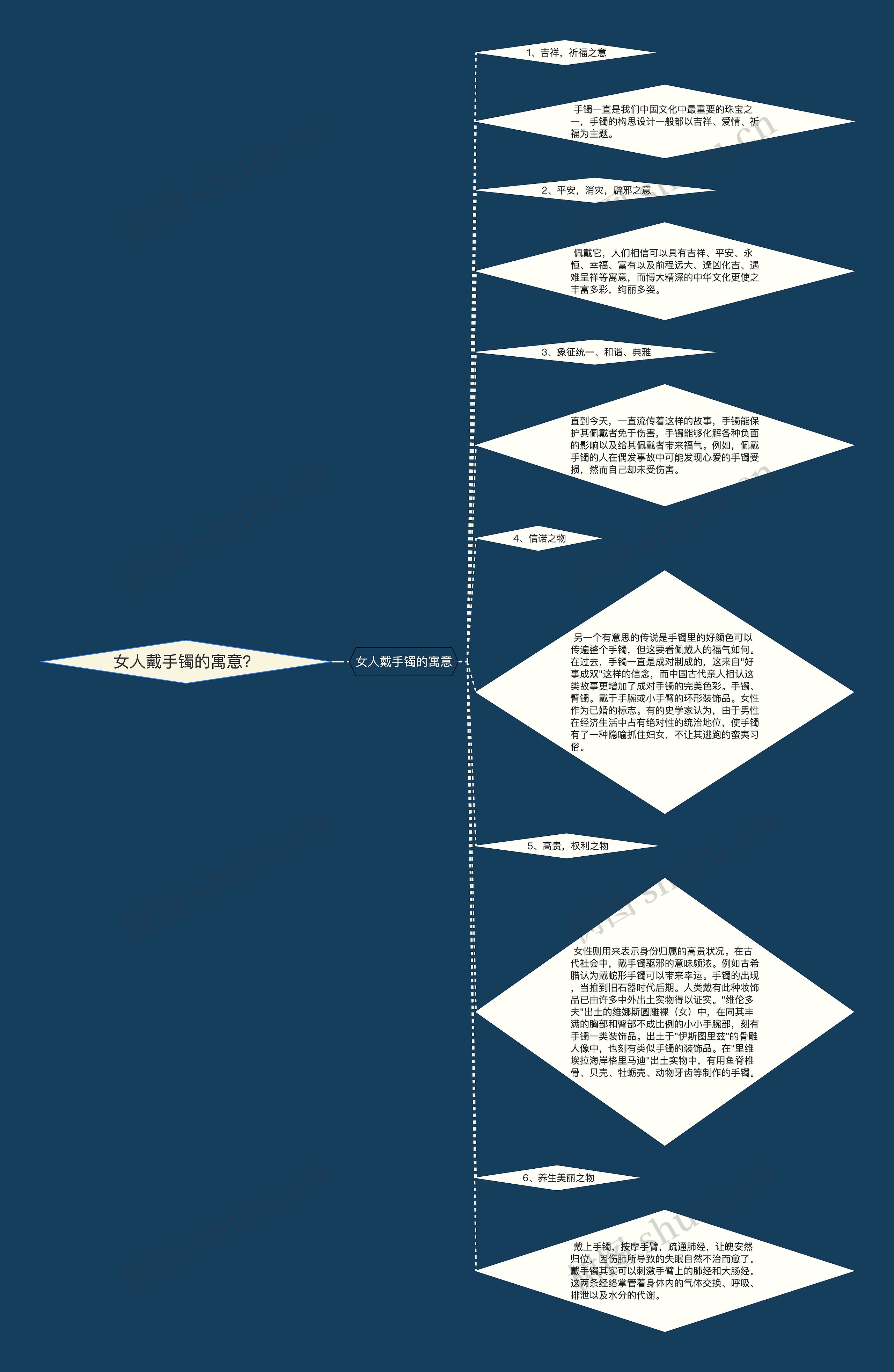 女人戴手镯的寓意？思维导图