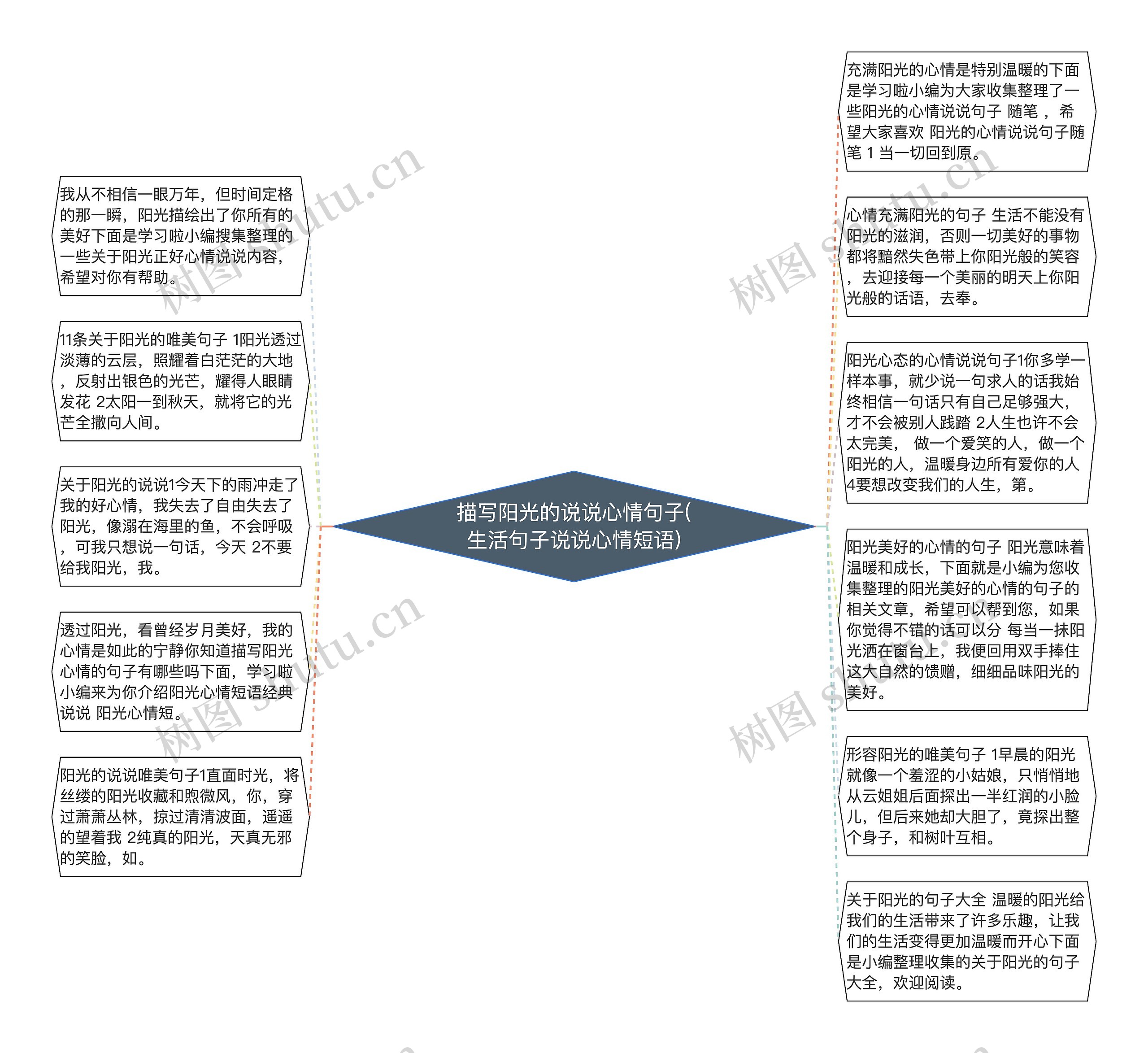 描写阳光的说说心情句子(生活句子说说心情短语)思维导图