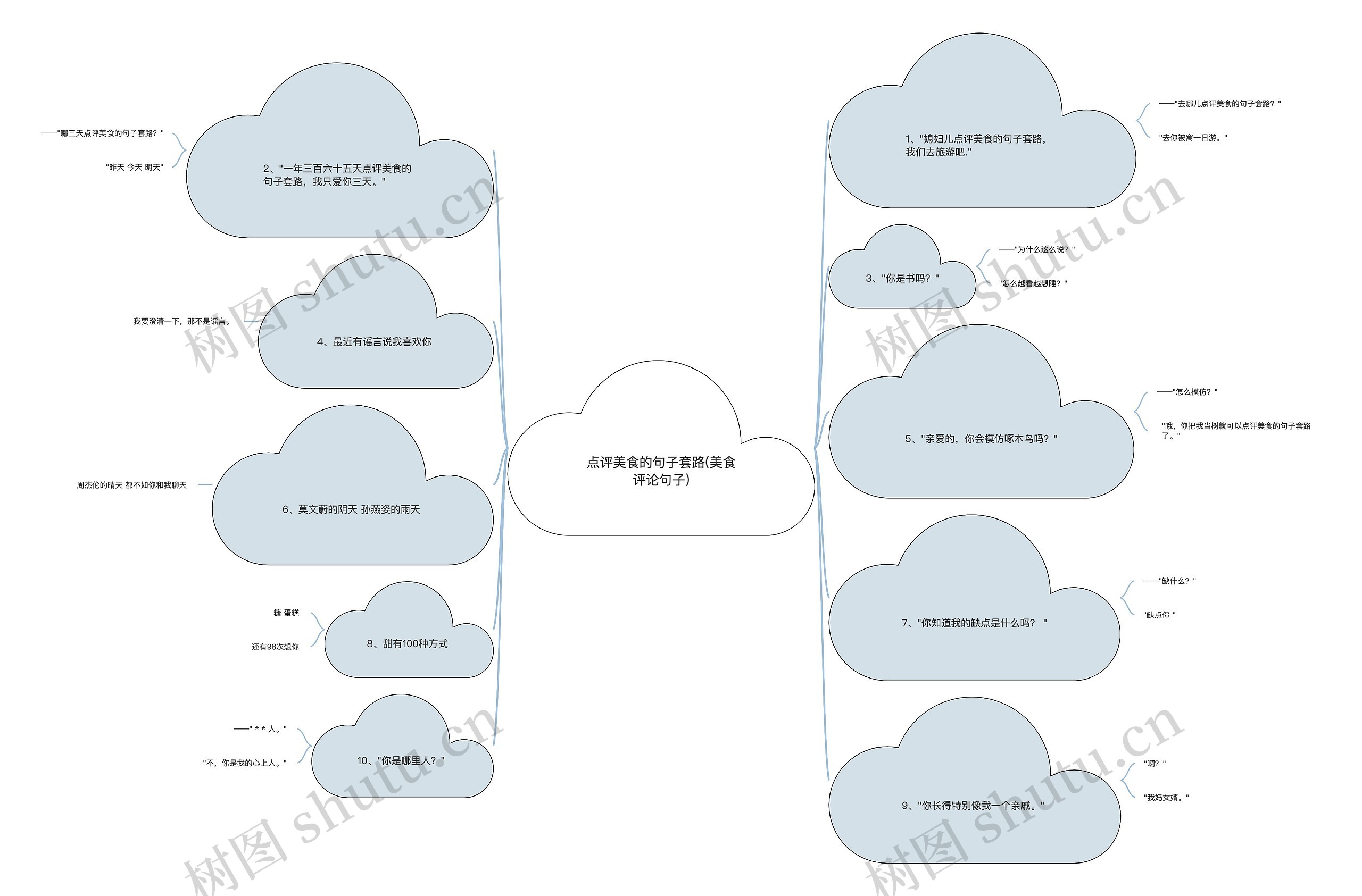 点评美食的句子套路(美食评论句子)思维导图高清图 点评美食的句子套路(美食评论句子)思维导图