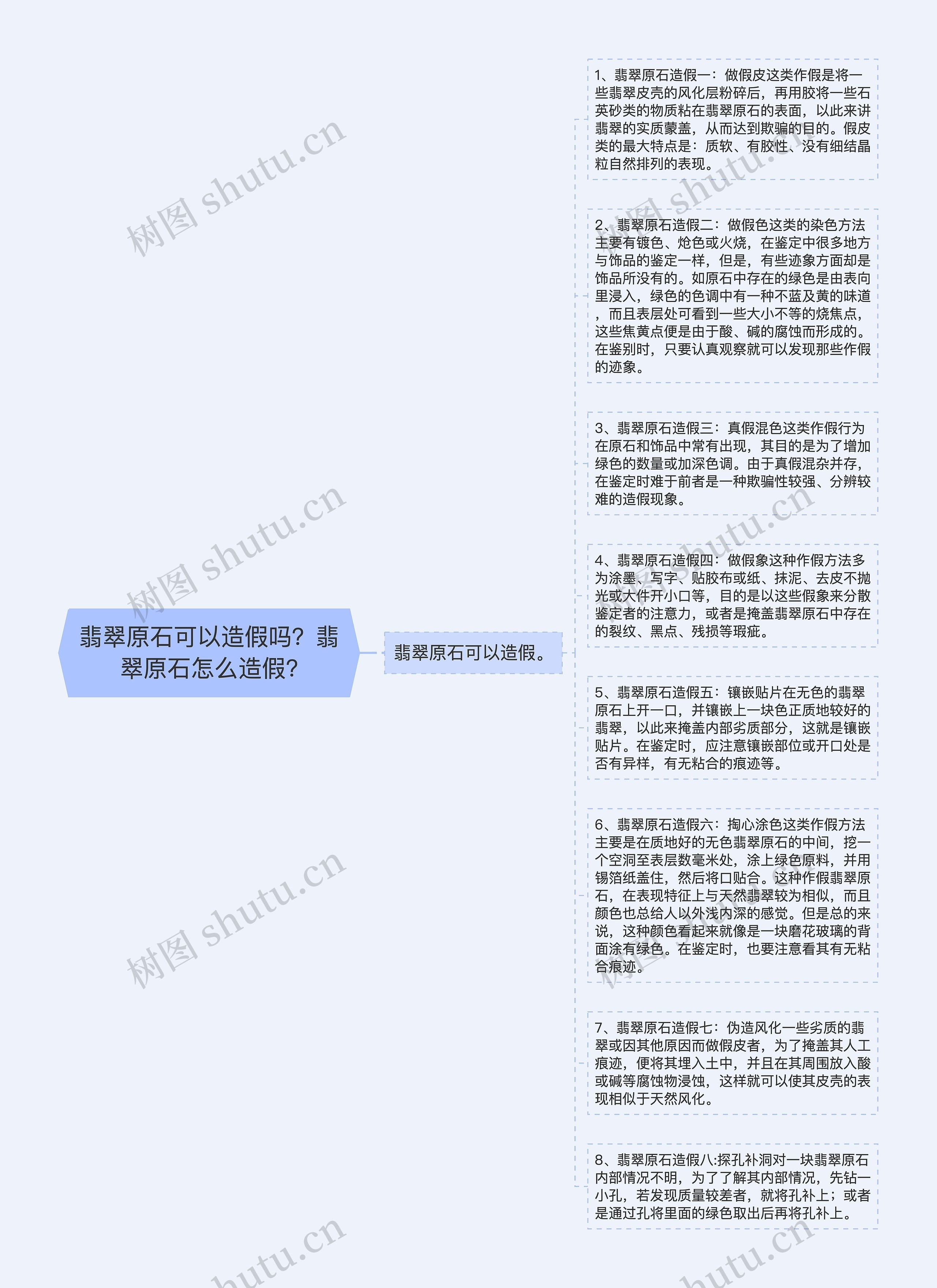 翡翠原石可以造假吗？翡翠原石怎么造假?思维导图