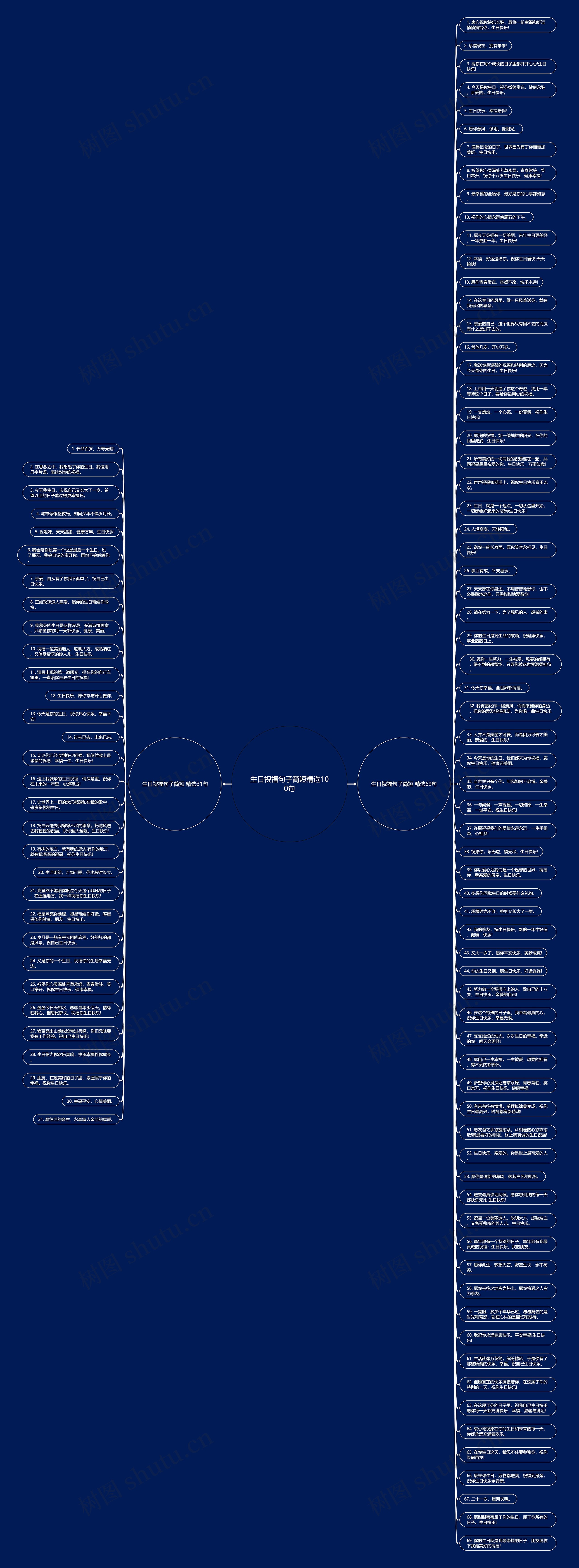生日祝福句子简短精选100句思维导图