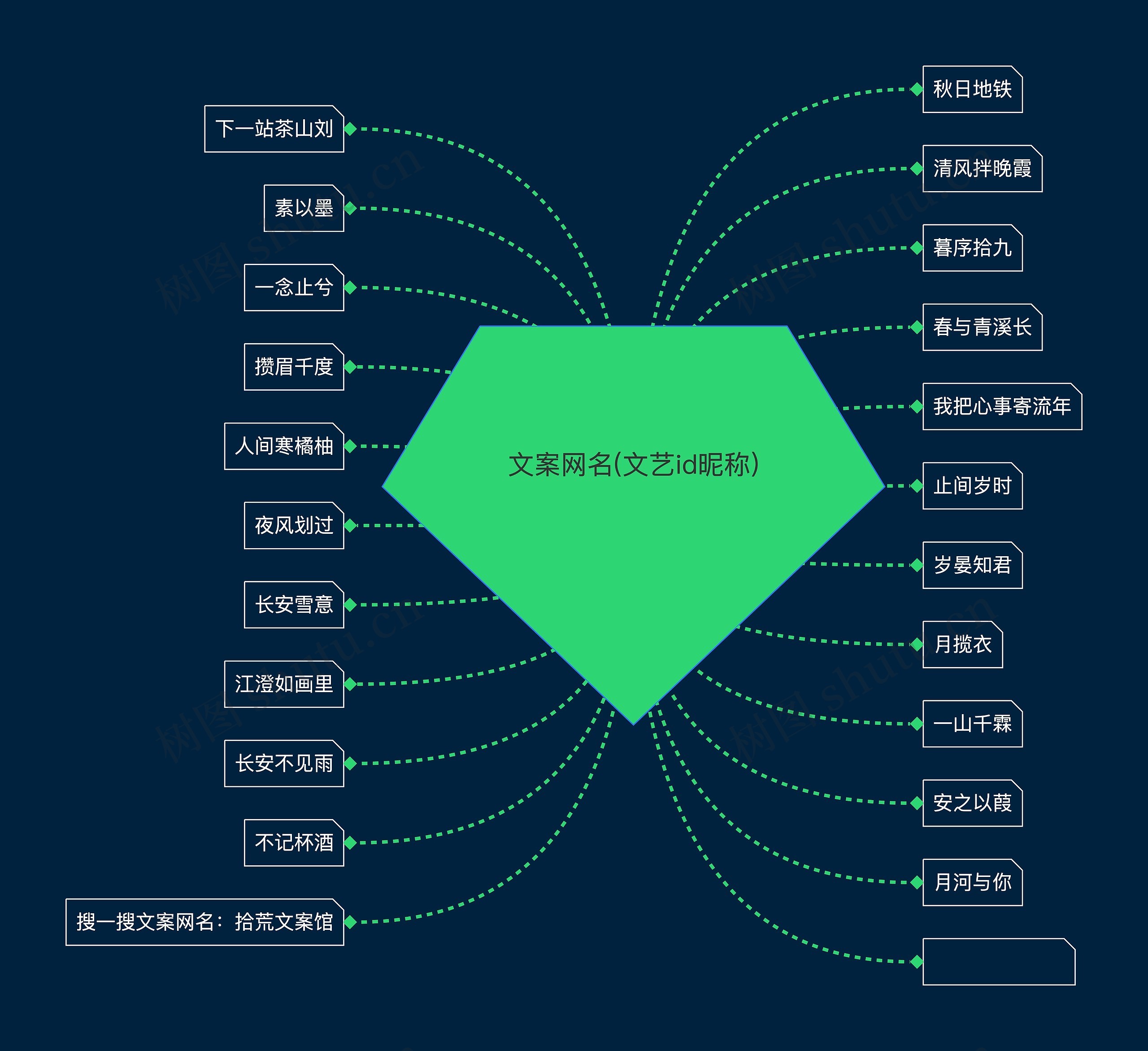 文案网名(文艺id昵称)思维导图