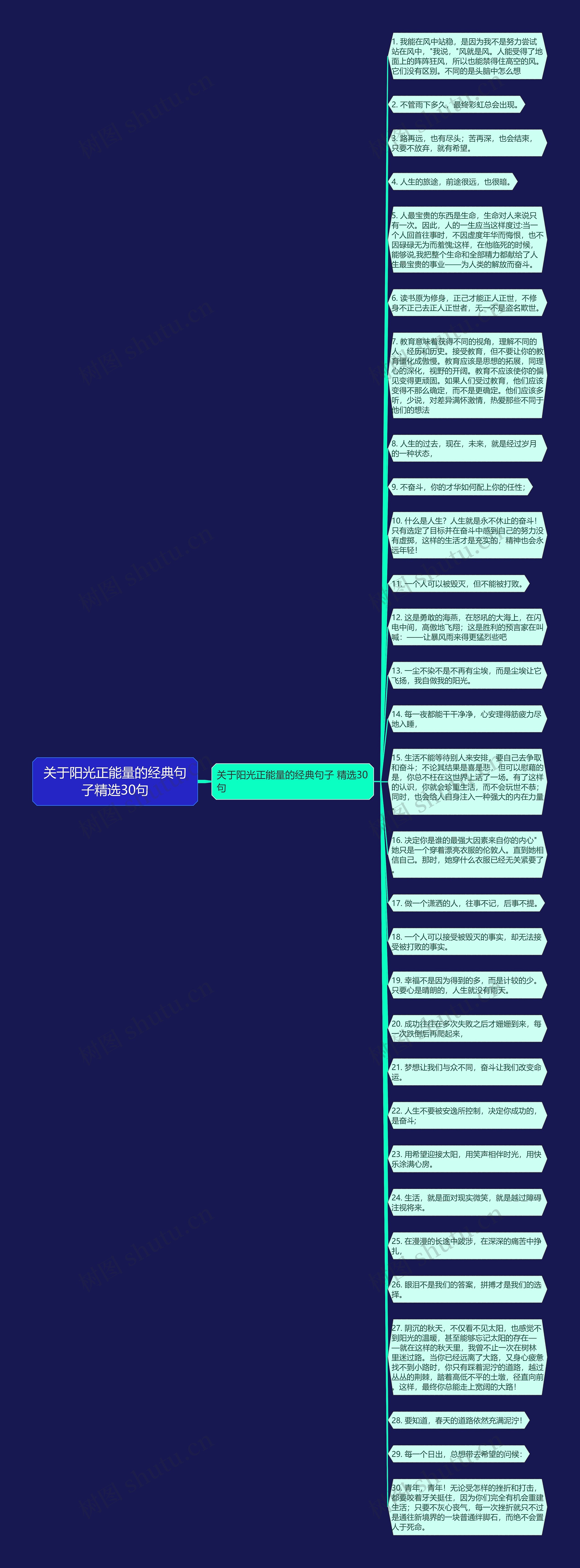 关于阳光正能量的经典句子精选30句思维导图