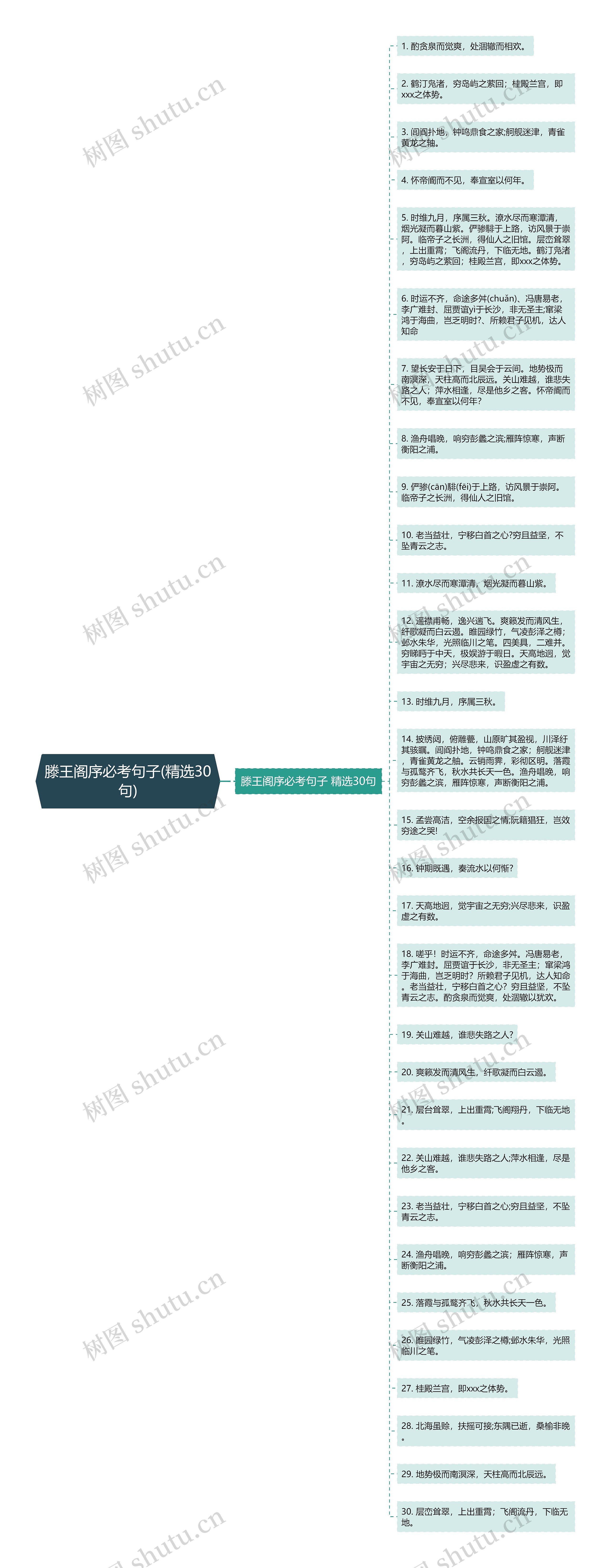 滕王阁序必考句子(精选30句)思维导图