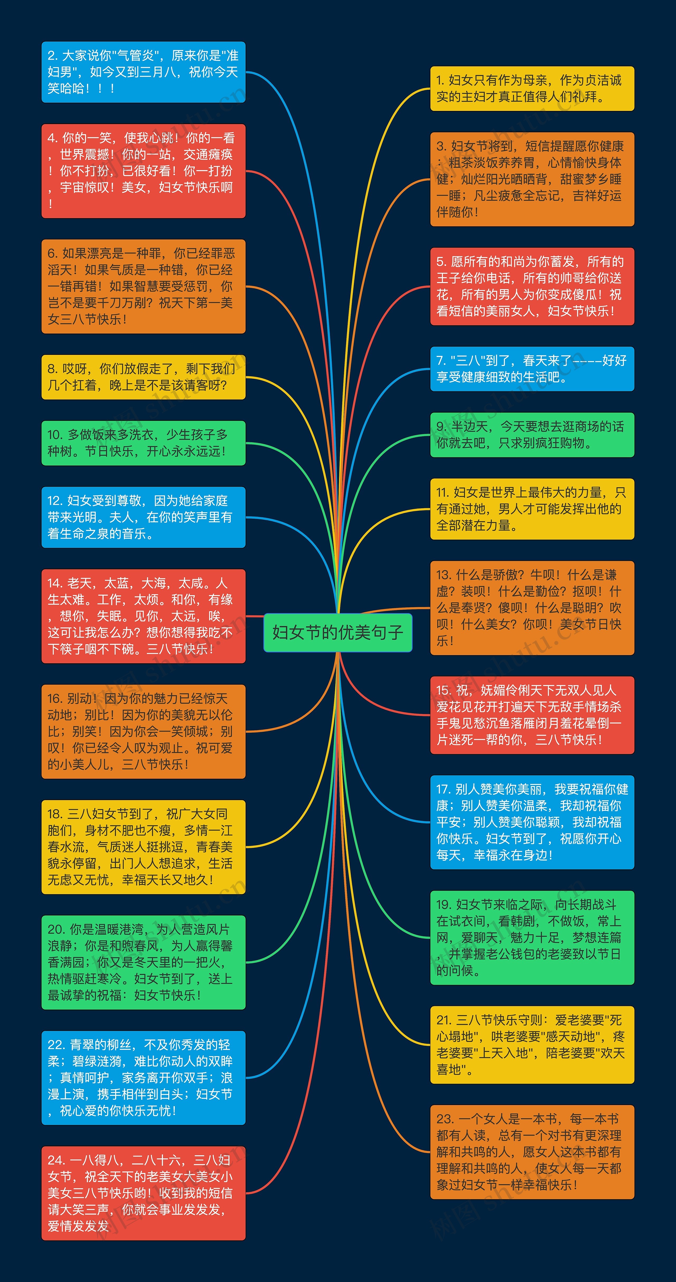 妇女节的优美句子思维导图