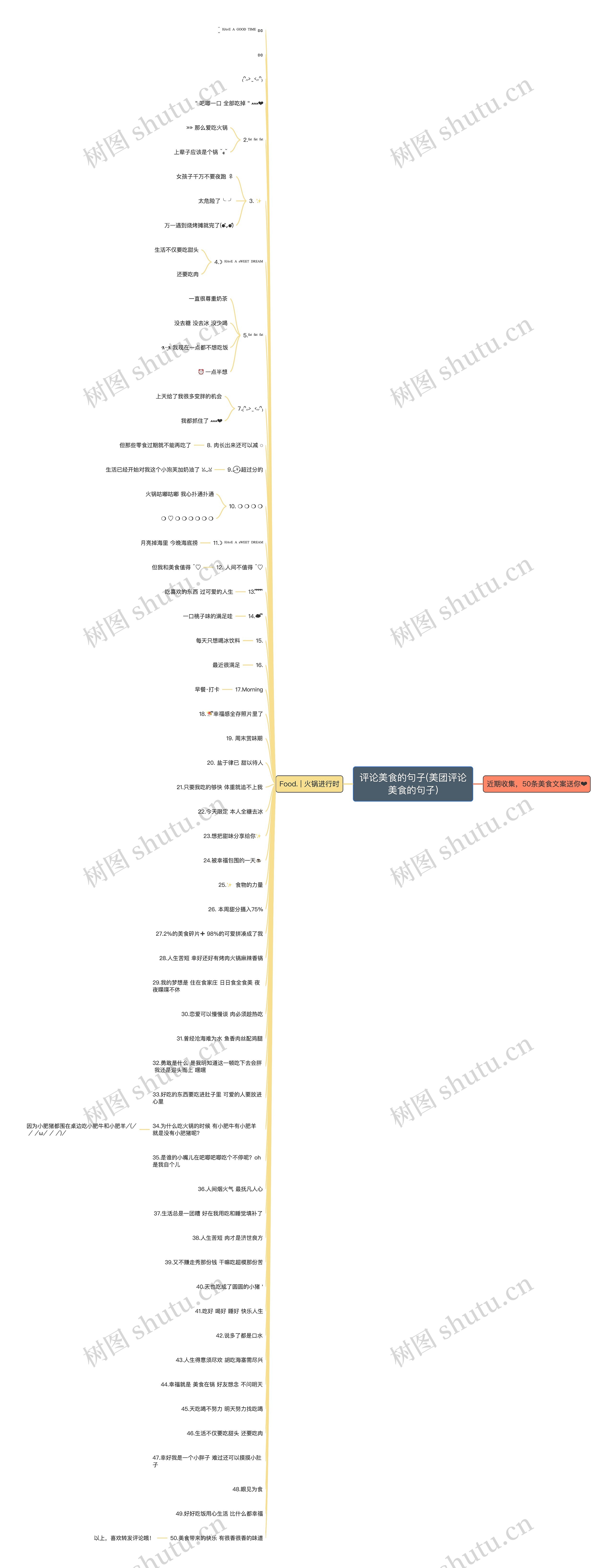 评论美食的句子(美团评论美食的句子)思维导图