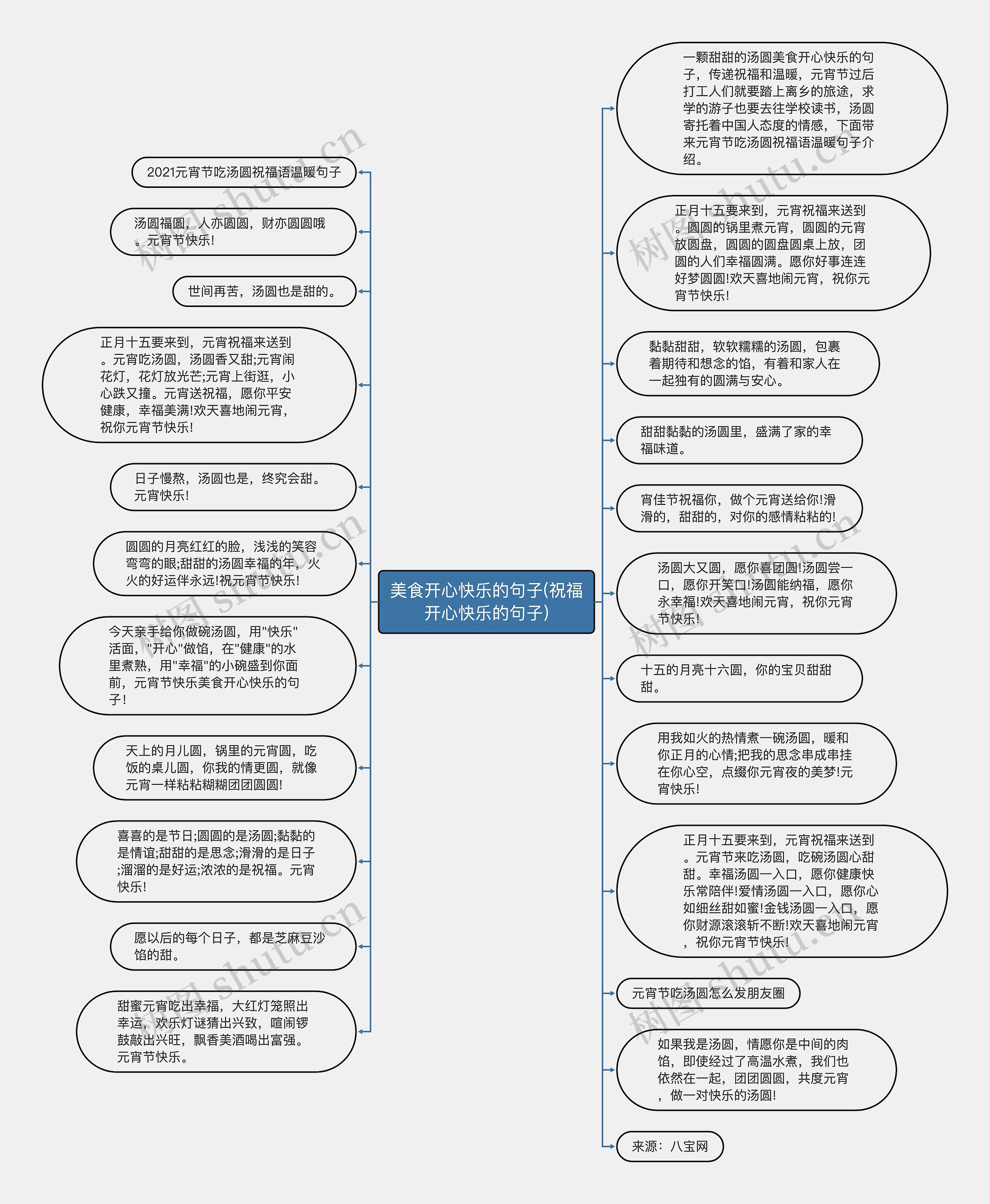 美食开心快乐的句子(祝福开心快乐的句子)思维导图