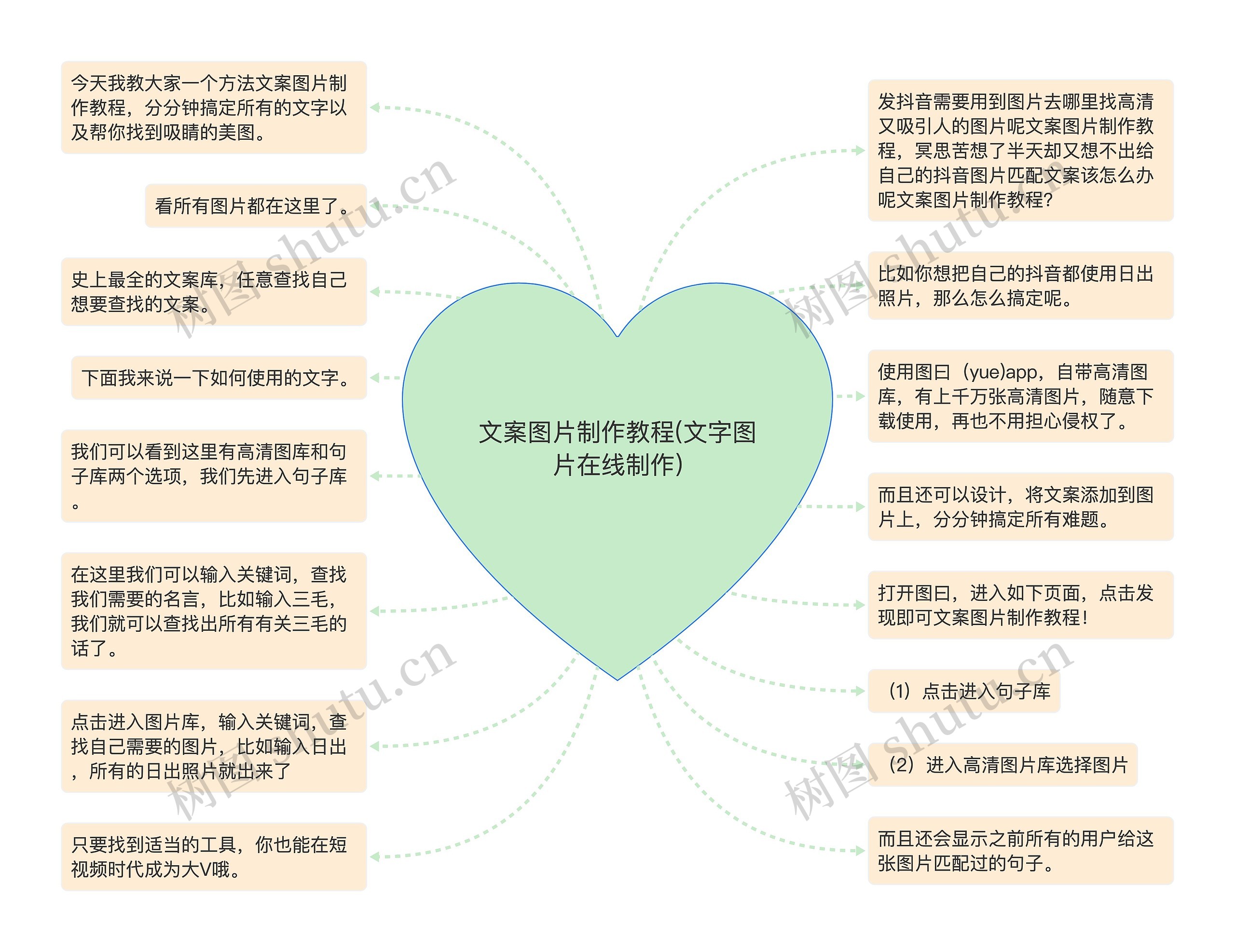 文案图片制作教程(文字图片在线制作)思维导图