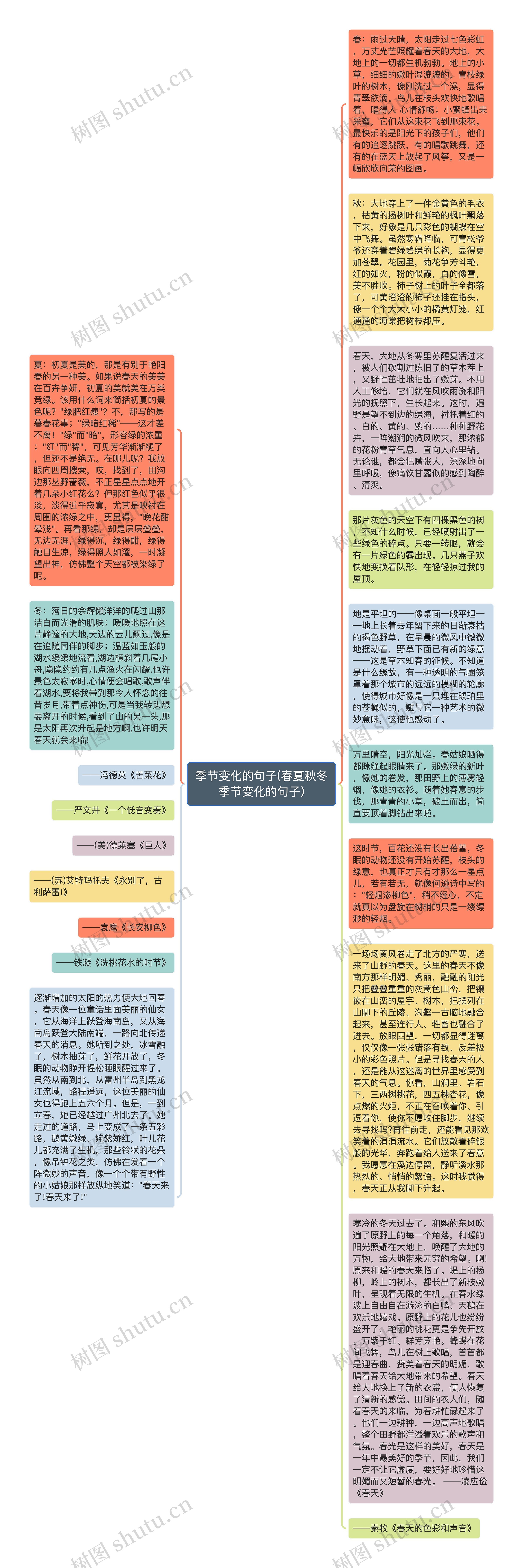 季节变化的句子(春夏秋冬季节变化的句子)思维导图